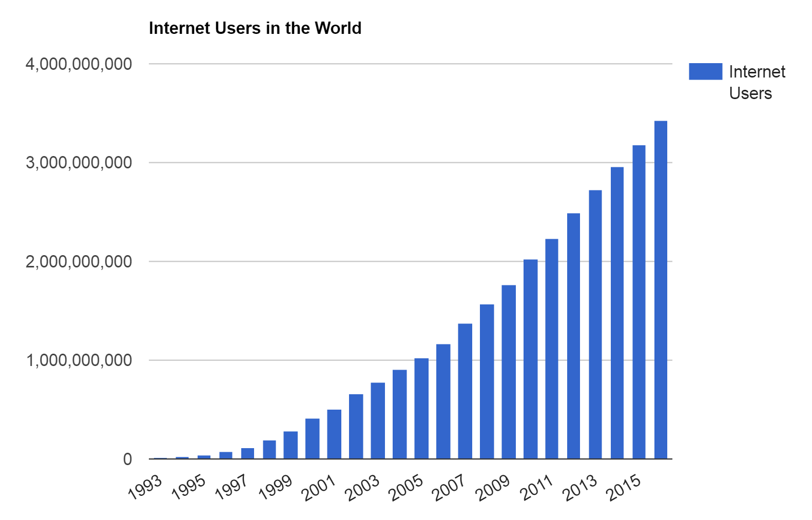 Internet Users in the World 4,000,000,000 Internet Users 3,000,000,000 2,000,000,000 1,000,000,000