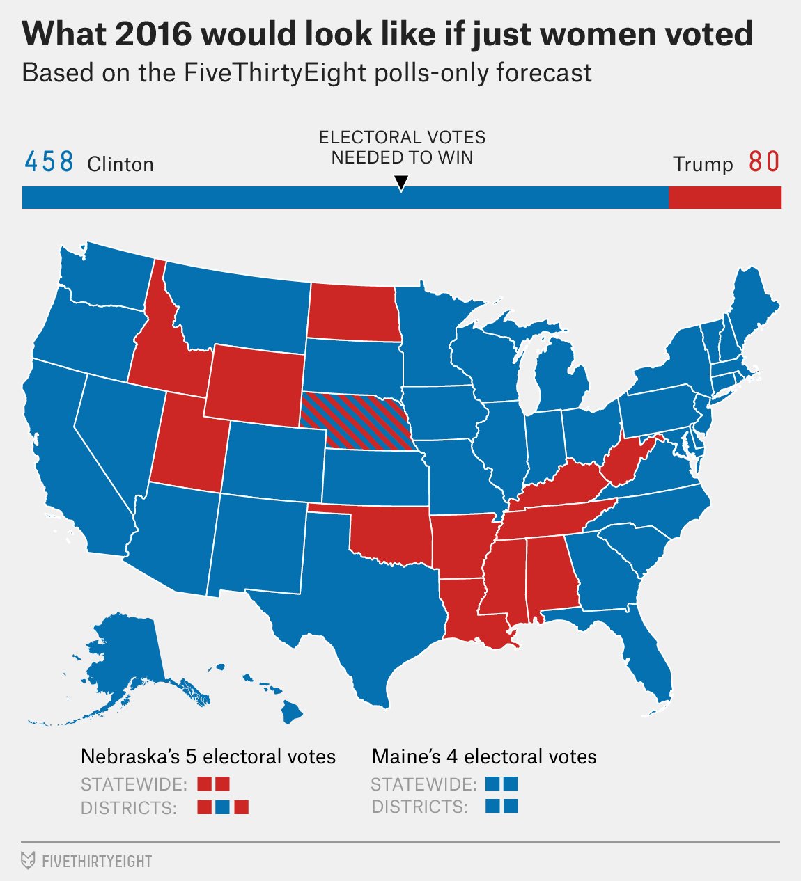 What 2016 would look like if just women voted Based on the FiveThirtyEight polls-only forecast ELECTORAL VOTES NEEDED TO WIN 458Clinton Trump 80 Nebraska's 5 electoral votes STATEWIDE: DISTRICTS: I Maine's 4 electoral votes STATEWIDE: DISTRICTS: FIVETHIRTYEIGHT