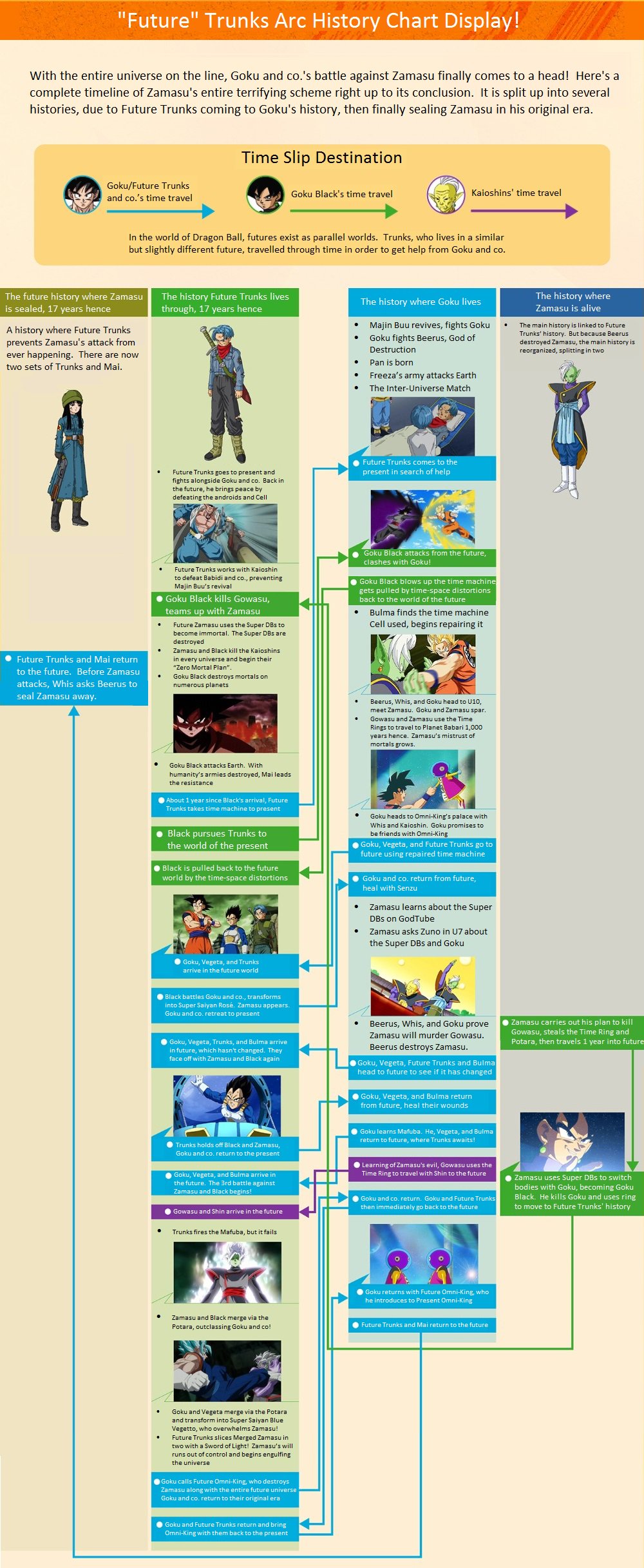 Future Timelines Explained Dragon Ball Know Your Meme