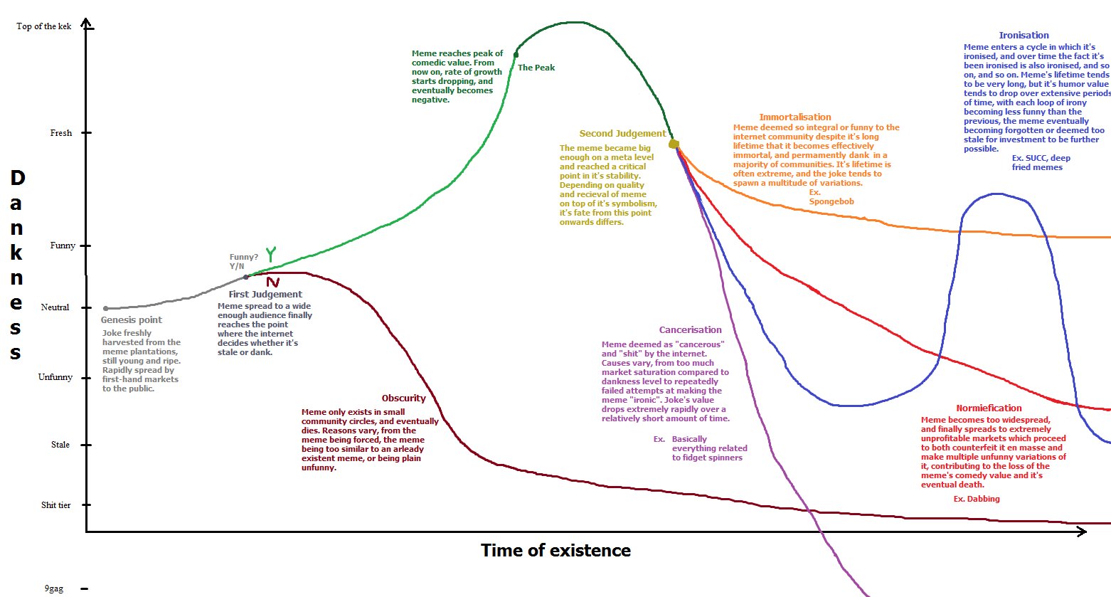 Top of the kek Ironisation Meme enters a cycle in which it's ironised, and over time the fact it's been ironised is also ironised, and so on, and so on. Meme's lifetime tends to be very long, but it's humor value tends to drop over extensive periods of time, with each loop of irony becoming less funny than the previous, the meme eventually becoming forgotten or deemed too stale for investment to be further possible. Meme reaches peak of comedic value. From now on, rate of growth The Peak starts dropping, and eventually becomes negative. Immortalisation Meme deemed so integral or funny to the internet community despite it's long lifetime that it becomes effectively immortal, and permamently dank in a majority of communities. It's lifetime is often extreme, and the joke tends to spawn a multitude of variations. Fresh Judgement The meme became big enough on a meta level and reached a critical point in it's stability Depending on quality and recieval of meme on top of it's symbolism, it's fate from this point onwards differs. Ex. SUCC, deep fried memes Ex. Funny Funny Y/N First Judgement Meme spread to a wide enough audience finally reaches the point where the internet decides whether it's stale or dank. e Neutral Genesis point Joke freshly harvested from the meme plantations, still young and ripe. Rapidly spread by first-hand markets to the public. Cancerisation Meme deemed as "cancerous and "s---" by the internet. Causes vary, from too much market saturation compared to dankness level to repeatedly failed attempts at making the meme "ironic". Joke's value drops extremely rapidly over a relatively short amount of time. Unfunny Obscurity Normiefication Meme only exists in small community circles, and eventually dies. Reason meme being forced, the meme being too similar to an arleady existent meme, or being plain unfunny Meme becomes too widespread, and finally spreads to extremely unprofitable markets which proceed to both counterfeit it en masse and make multiple unfunny variations of it, contributing to the loss of the meme's comedy value and it's eventual death. s vary, from the Ex. Basically Stale everything related to fidget spinners Ex. Dabbing S--- tier Time of existence