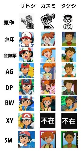 Different Drawing Styles For Ash Misty And Brock Across Generations Pokemon Know Your Meme