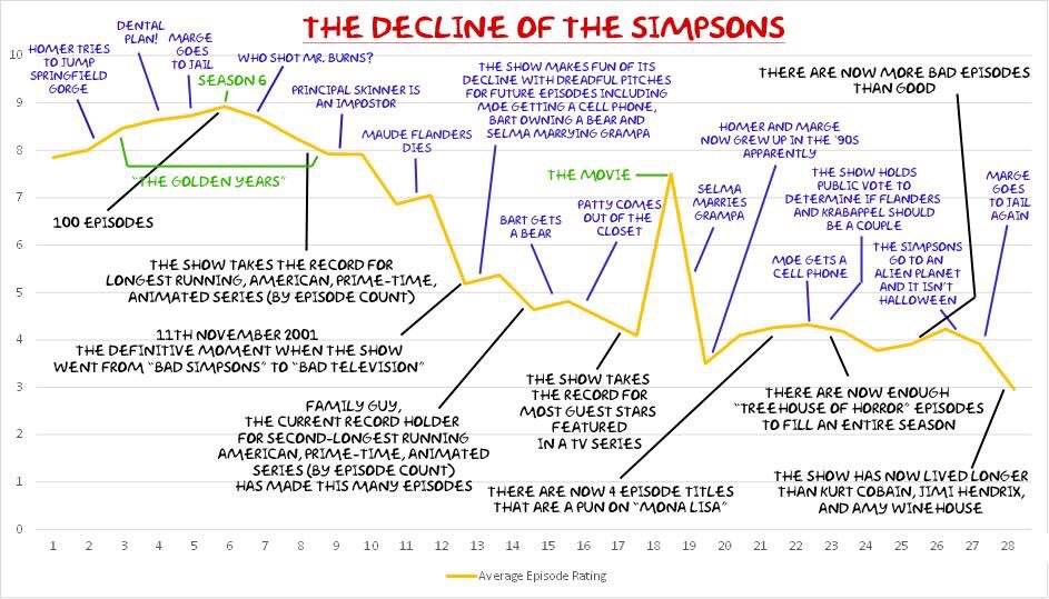 THE DECLINE OF THE SIMPSONS DENTAL 10 HOMER TRIES PLAN! MARGE GOES WHO SHOT MR. BURNS? TO JAIL To JUMP SPRINGFIELD THE SHOW ΛΛAKES FUN OF ITS DECLINE WITH DREADFUL PItCHES FOR FUTURE EPISODESINCLUDING MOE GETTING A CELL PHONE, BART OWNING A BEAR AND THERE ARE NOW MORE BAD EPISODES THAN GO0D SEASON 6 PRINCIPAL SKINNER IS AN IMPOSTOR HOMER AND MARGE NOW GREW UP IN THE 90S APPARENTLY MAUDE FLANDERS SELMA MARRING GRAMPA DIES THE SHOW HOLDS PUBLIC VOTE to DETERMINE IFFLANDERS AND KRABAPPEL SHOULD BE A COUPLE THE MOVIE MARGE GOES TO IAIL AGAIN HE GOLDEN YEARS PATty COMES ouTOF THE CLOSET SELMA MARRIES GRAMPA BART GETs A BEAR 100 EPISODES THE SIMPSONS GO TO AN ALIEN PLANET AND It ISN'T HALLOWEEN MOE GETSA CELL PHONE THE SHOW TAKES THE RECORD FOR LONGEST RUNNING, AMERICAN, PRIME-TIME, ANIMATED SERIES (BY EPISODE COUNT) L1TH NOVEMBER 2001 THE DEFINITIVE MOMENT WHEN THE SHOW WENT FROM BAD SIMPSONS TO BAD TELEVISIOrN FAMLY GUy THE CURRENT RECORD HOLDER FOR SECOND-LONGEST RUNNING AMERICAN, PRIME-TIME, ANIMATED SERIES (By EPISODE COUNT) HAS MADE THISMANY EPISODES THE SHOW TAKES THE RECORD FOR Most GUEST STARS FEATURED IN A TV SERIES THERE ARE NOW ENOUGH TREEHOUSE OF HORROR EPISODES to FILL AN ENTIRE SEASON THERE ARE NOW 4 EPISODE TITLES THAT ARE A PUN ON MONA LISA THE SHOW HAS NOW LIVED LONGER THAN KURT COBAIN, JIMI HENDRIX, AND AMY WINEHOUSE 1 2 34 5 67 8 9 10 11 12 13 14 15 16 17 18 19 20 21 22 23 24 25 26 27 28 Average Episode Rating