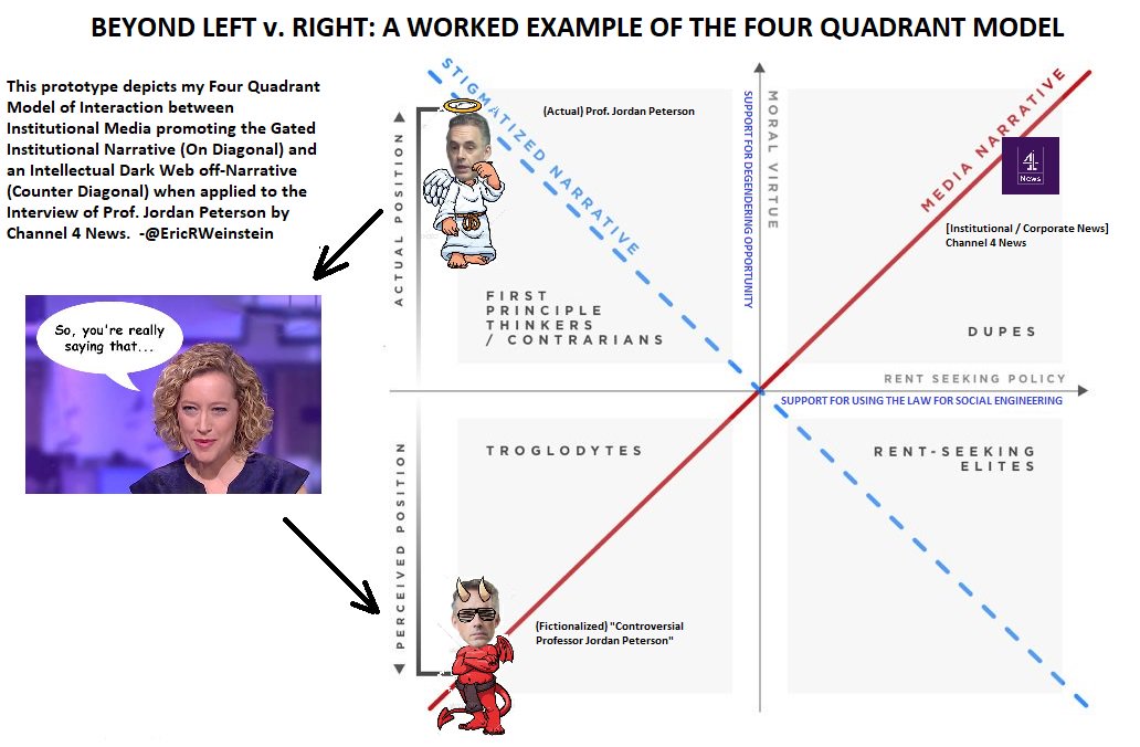 BEYOND LEFT v. RIGHT: A WORKED EXAMPLE OF THE FOUR QUADRANT MODEL This prototype depicts my Four Quadrant Model of Interaction between Institutional Media promoting the Gated Institutional Narrative (On Diagonal) and an Intellectual Dark Web off-Narrative (Counter Diagonal) when applied to the Interview of Prof. Jordan Peterson by Channel 4 News. -@EricRWeinstein Actual) Prof. Jordan Peterson [Institutional/Corporate News] Channel 4 News FIRST PRINCIPLE THINKERS So you're really saying that... DUPES CONTRAR丨ANS RENT SEEKING POLICY SUPPORT FOR USING THE LAW FOR SOCIAL ENGINEERING TROGLODYTES RENT SEE KIN G ELITE S (Fictionalized) "Controversial Professor Jordan Peterson"