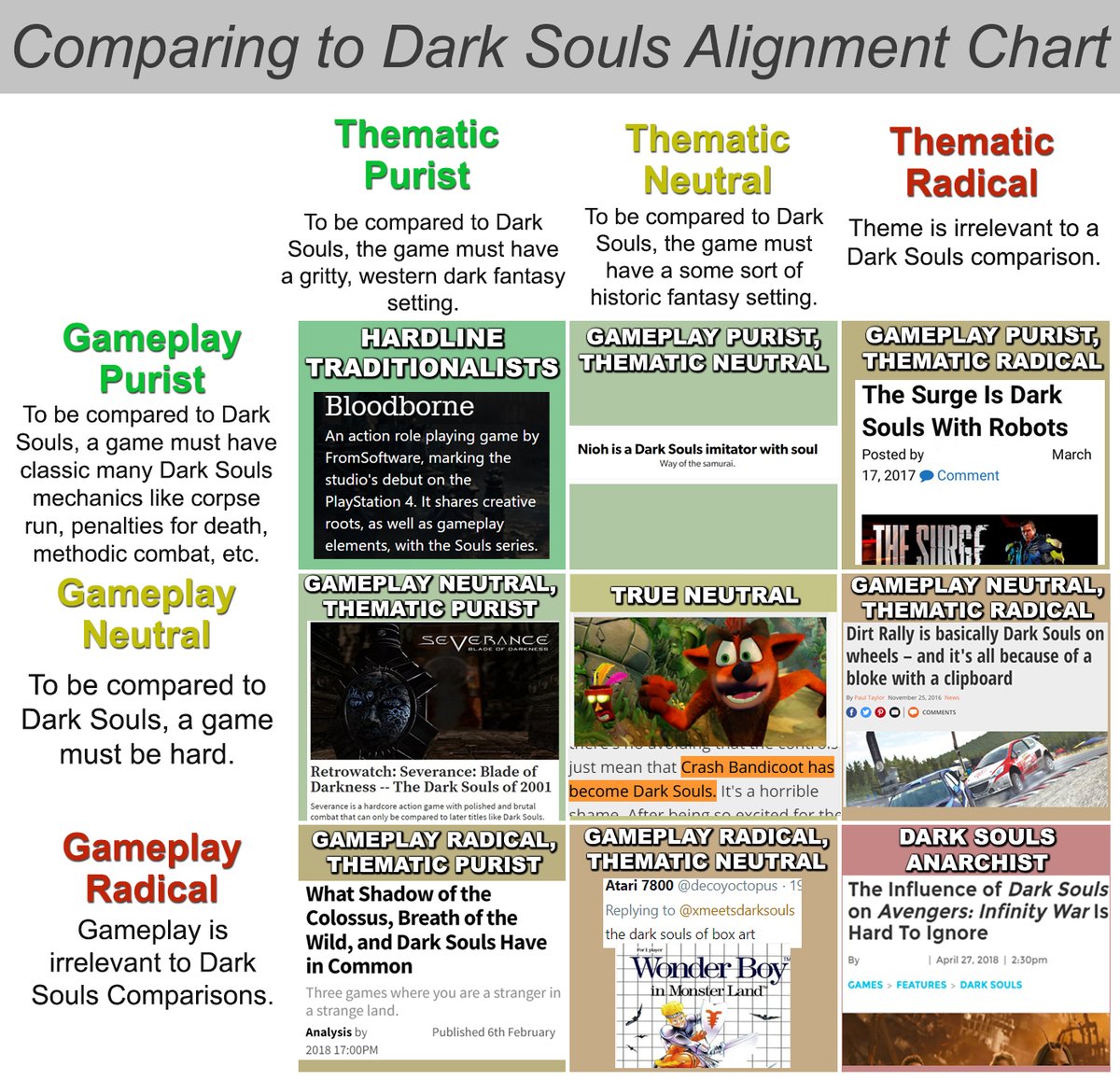 Comparing to Dark Souls Alignment Chart Thematic Purist ThematicThematic Neutral To be compared to Dark Souls, the game must have a some sort of Radical Theme is irrelevant to a Dark Souls comparison. To be compared to Dark Souls, the game must have a gritty, western dark fantasy setting. HARDLINE TRADITIONALISTS historic fantasy setting. Gameplay Purist To be compared to Dark Souls, a game must have classic many Dark Souls mechanics like corpse run, penalties for death, methodic combat, etc GAMEPLAY PURIST THEMATIC RADICAL The Surge Is Dark Souls With Robots Posted by 17, 2017Comment GAMEPLAY PURIST, THEMATIC NEUTRAL Bloodborne An action role playing game by FromSoftware, marking the studio's debut on the PlayStation 4. It shares creative roots, as well as gameplay elements, with the Souls series Nioh is a Dark Souls imitator with soul Way of the samurai. Gameplay AEPLTYCPURSA TRUE NEUTRAL GAMEPLAY NEUTRA TRUE NEUTRAL GAMEPLAY NEUTRAL THEMATIC RADICAL Dirt Rally is basically Dark Souls on wheels - and it's all because of a bloke with a clipboard Neutral To be compared to Dark Souls, a game must be hard. By Paul Tayfor November 25, 2016 News Retrowatch: Severance: Blade of just mean that Crash Bandicoot has Darkness - The Dark Souls of 2001 become Dark Souls. It's a horrible Severance is a hardcore action game combat that can only be compared to later t----- like Dark Souls. with polished and brutal DARK SOULS ANARCHIST he Influence of Dark Souls on Avengers: Infinity War Is GAMEPLAY RADICAL GAMEPLAY RADICAL THEMATIG PURIST THEMATIC NEUTRAL RadicalWhat Shadow of the Gameplay is Colossus, Breath of the Wild, and Dark Souls Have Atari 7800 @decoyoctopus 1 Replying to @xmeetsdarksouls the dark souls of box art Hard To lgnore irrelevant to Darkin Common Souls By April 27, 2018 2:30pm GAMESFEATURES DARK SOULS Comparisons. Three games where you are a stranger in a strange land Analysis by 2018 17:00PM Published 6th February