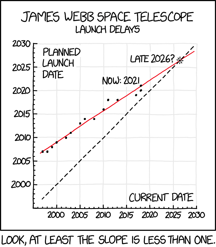 JWST Delays Xkcd Know Your Meme
