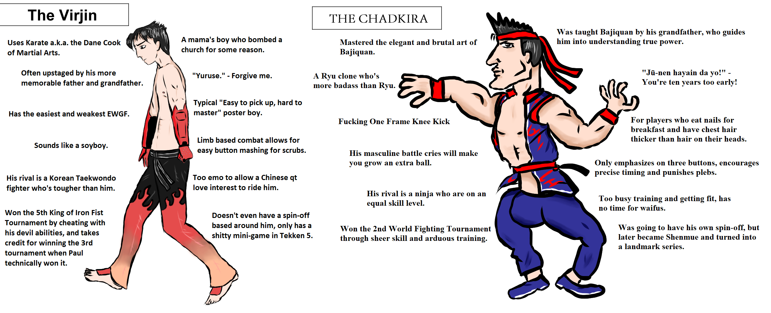 The Virjin THE CHADKIRA Uses Karate a.k.a. the Dane Cook of Martial Arts. A mama's boy who bombed a church for some reason. Mastered the elegant and brutal art of Bajiquan. Was taught Bajiquan by his grandfather, who guides him into understanding true power. Often upstaged by his more memorable father and grandfather. "Jū-nen hayain da vo!" - You're ten vears too earlv! "Yuruse." - Forgive me. A Ryu clone who's more badass than Rvu. Typical "Easy to pick up, hard to Has the easiest and weakest EWGF master" poster boy. For players who eat nails for breakfast and have chest hair thicker than hair on their heads. F------ One Frame Knee Kick Limb based combat allows for easy button mashing for scrubs. Sounds like a soyboy. His masculine battle cries will make Only emphasizes on three buttons, encourage:s precise timing and punishes plebs. you grow an extra ball. His rival is a Korean Taekwondo fighter who's tougher than him. Too emo to allow a Chinese qt love interest to ride him His rival is a ninja who are on an equal skill level Too busy training and getting fit, has no time for waifus. Won the 5th King of Iron Fist Tournament by cheating wit!h his devil abilities, and takes credit for winning the 3rd tournament when Paul technically won it. Doesn't even have a spin-off based around him, only has a s----- mini-game in Tekken 5. Won the 2nd World Fighting Tournament through sheer skill and arduous training. Was going to have his own spin-off, but later became Shenmue and turned into landmark series.