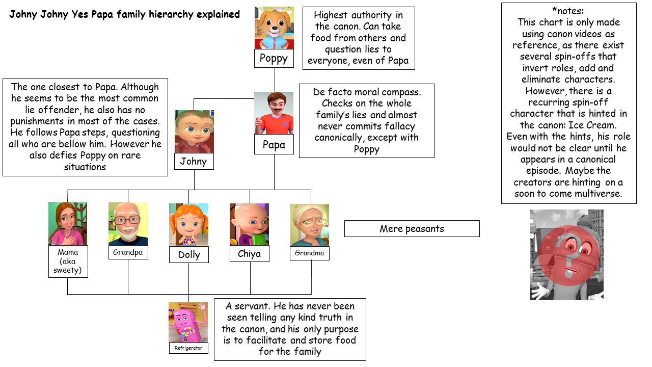 *notes: This chart is only made using canon videos as reference, as there exist several spin-offs that invert roles, add and eliminate characters However, there is a recurring spin-off character that is hinted in the canon: Ice Cream Even with the hints, his role would not be clear until he appears in a canonica episode. Maybe the creators are hinting on a soon to come multiverse Johny Johny Yes Papa family hierarchy explained Highest authority in the canon. Can take food from others and question lies to Poppy everyone, even of Papa The one closest to Papa. Although he seems to be the most common lie offender he also has no punishments in most of the cases He follows Papa steps, questioning all who are bellow him. However he also defies Poppy on rare situations De facto moral compass Checks on the whole family's lies and almost never commits fallacy canonically, except with Poppy Papa Johny Mere peasants Grandpa Mama (aka sweety) Dolly Chiya Grandmo A servant. He has never been seen telling any kind truth in the canon, and his only purpose is to facilitate and store food for the family Refrigerator