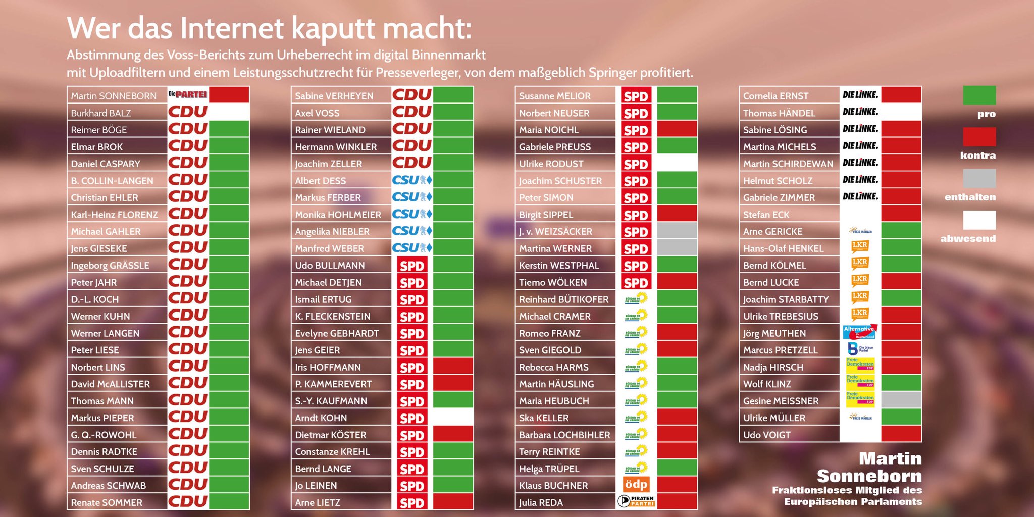 For English-speakers:
Green: Voted for Article 13
Red: Voted against Article 13
Grey: Abstained to vote
White: Were absent.
Martin Sonneborn is the Candidate of the satire party: Die Party(German for "The Party")

Other candidates include:
CDU(Christ-Democratic Union, the party responsible for most things wrong in germany)
CSU(Christ-Socialist Union[Bavarian attachment to the CDU])
SPD(Social-Democrat Party of Germany[Worker traitors])
B90/Die Grünen(Green Party, Hipsters and the sad remains of a once revolutionary party.)
Piratenpartei(Originally a free net party, now sadly plagued with SJW cancer. At least they are consistent on this topic.)
Die Linke(Successor Party of the DDR's SED.)
AfD(National Populist Right wingers that already surpassed the SPD in some states.)
FDP(Market Liberals)