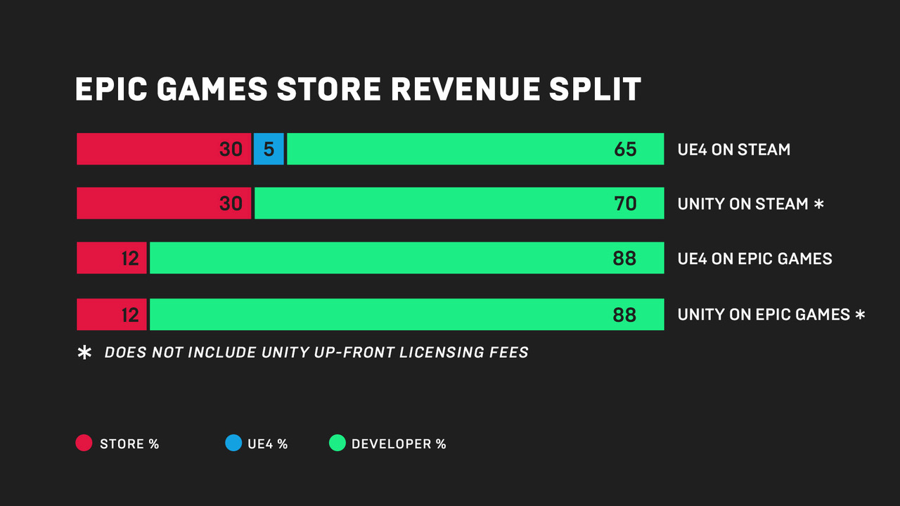 Epic Games Store Revenue Split 88 12 Know Your Meme