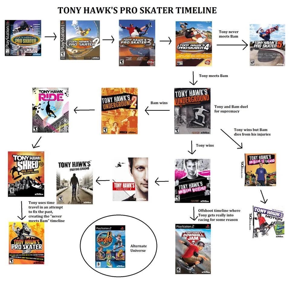 TONY HAWK'S PRO SKATER TIMELINE Tony never meets Bam ONY HAWRS PRO SKATER TONY HAWK'S TONY HAWK'S PRO SKATER TONY HAVWK'S PRO SKATER PRO SKATER TONY HAWKSA PROSKATERE RP AOVBo Tony meets Bam TONY HAWK'S Bam wins UNDERGROUND TONY HAWK RIDE TONY HAWK'S UNDERGROUND Tony and Bam duel for supremacy Tony wins but Bam dies from his injuries ACIVO Tony wins TONYHAWK TONY HAWK'S AM-RICSOLAND SHRED TONY HAWK'S FROVING GROUND BIG AIR! GER TICK TONY HAWK'S MRICAN WASIELN TONY HAWK'S ACIVBO ACIMBon Tony uses time travel in an attempt to fix the past, creating the "never meets Bam" timeline TONY HAWK'S Offshoot timeline where Tony gets really into racing for some reason MOTION PlayStation.2 PlayStation.2 hue TONY HAWK DOWNHILL JAM SKATE TONY HAWK'S PRO SKATER Alternate Universe ACIVION ACMBon ACIVBON A PlayStation l O PlayStation NINTENODS.