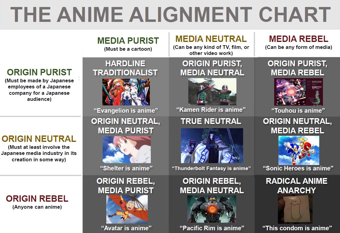 THE ANIME ALIGNMENT CHART MEDIA PURIST MEDIA NEUTRAL MEDIA REBEL (Can be any kind of TV, film, or other video work) (Must be a cartoon) (Can be any form of media) ORIGIN PURIST, MEDIA REBEL HARDLINE ORIGIN PURIST, MEDIA NEUTRAL ORIGIN PURIST TRADITIONALIST (Must be made by Japanese employees of a Japanese company for a Japanese audience) "Evangelion is anime" "Kamen Rider is anime" "Touhou is anime" ORIGIN NEUTRAL, TRUE NEUTRAL ORIGIN NEUTRAL, MEDIA PURIST MEDIA REBEL ORIGIN NEUTRAL (Must at least involve the Japanese media industry in its creation in some way) "Shelter is anime" "Thunderbolt Fantasy is anime" "Sonic Heroes is anime" ORIGIN REBEL, ORIGIN REBEL, RADICAL ANIME MEDIA PURIST MEDIA NEUTRAL ANARCHY ORIGIN REBEL (Anyone can anime) "Avatar is anime" "Pacific Rim is anime" "This condom is anime"