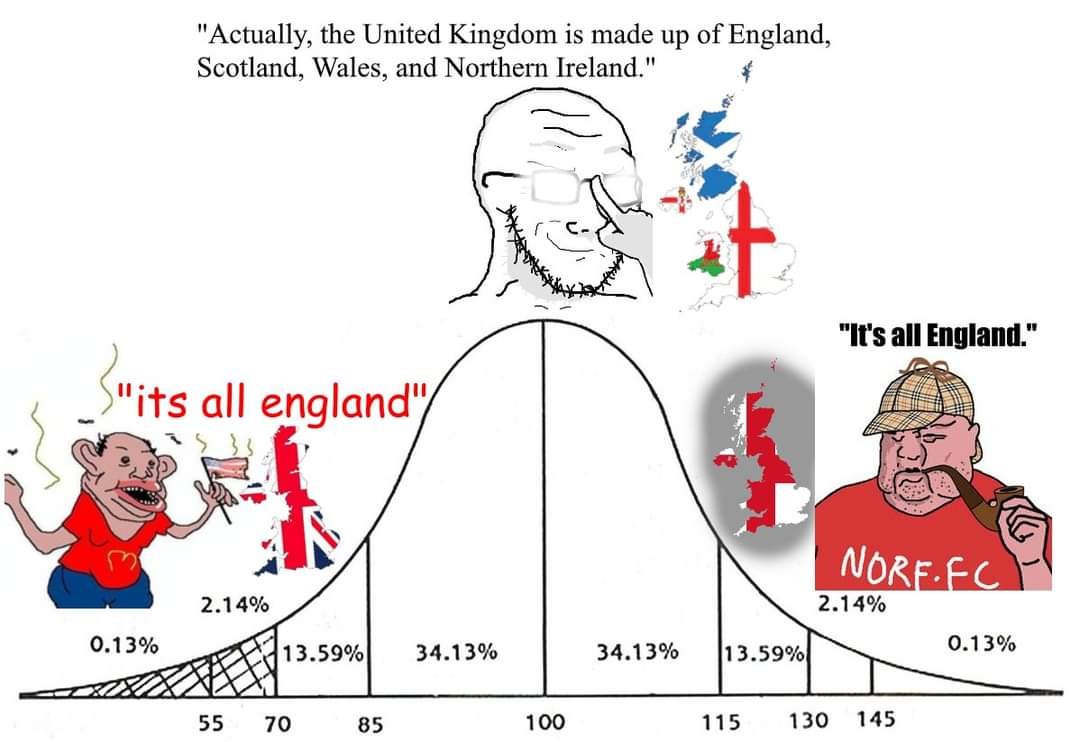 "Actually, the United Kingdom is made up of England, Scotland, Wales, and Northern Ireland." "It's all England." S"its all england"/ NORF-FC 2.14% 2.14% 0.13% 13.59% 34.13% 34.13% 13.59% 0.13% 55 70 85 100 115 130 145