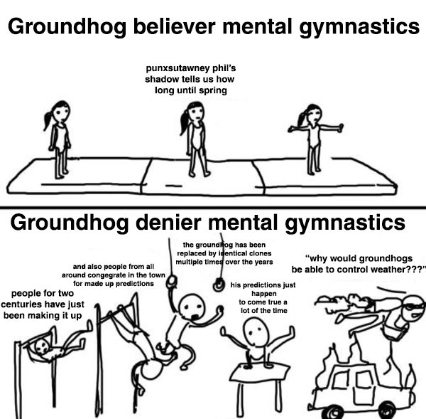 Groundhog believer mental gymnastics punxsutawney phil's shadow tells us how long until spring Groundhog denier mental gymnastics the groundlog has been replaced by identical clones multiple times over the years "why would groundhogs be able to control weather???" and also people from all around congegrate in the town for made up predictions his predictions just happen people for two centuries have just been making it up to come true a lot of the time