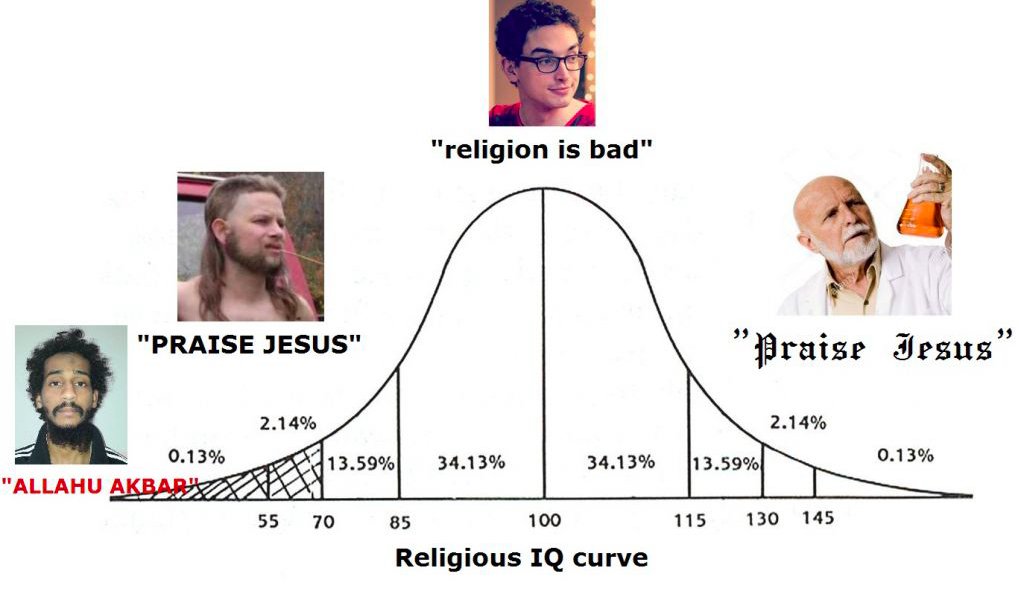 "religion is bad" "Praise Jesus" "PRAISE JESUS" 2.14% 2.14% 0.13% 13.59% 34.13% 34.13% 13.59% 0.13% "ALLAHU AKBAR 55 70 85 100 115 130 145 Religious IQ curve