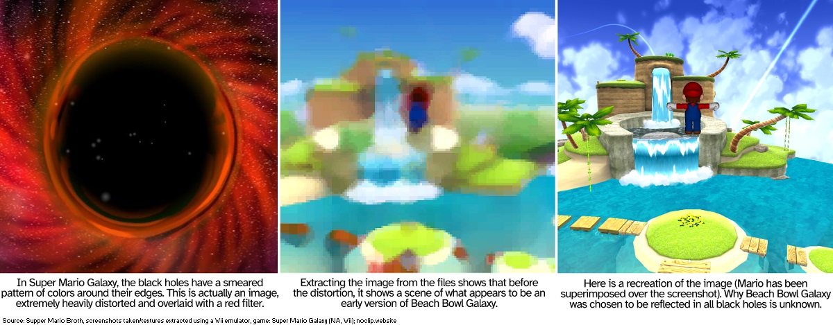 In Super Mario Galaxy, the black holes have a smeared pattern of colors around their edges. This is actually an image, extremely heavily distorted and overlaid with a red filter. Extracting the image from the files shows that before the distortion, it shows a scene of what appears to be an early version of Beach Bowl Galaxy. Here is a recreation of the image (Mario has been superimposed over the screenshot). Why Beach Bowl Galaxy was chosen to be reflected in all black holes is unknown. Source: Supper Mario Broth, screenshots takenttextures extracted using a Wii emulator, game: Super Mario Galaxy (NA, Wii); noclip.website