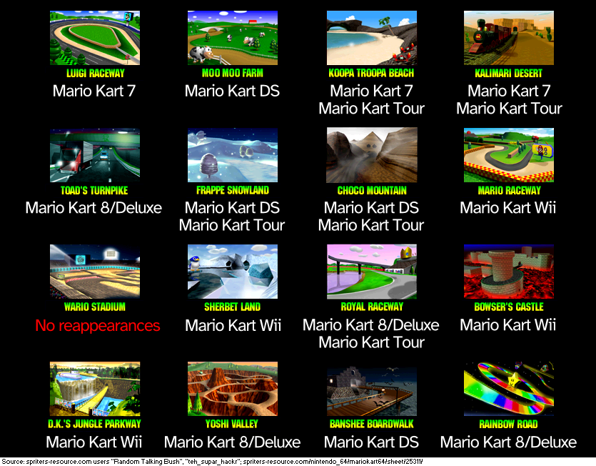 LUIGI RACEWAY MOO MOO FARM KOOPA TROOPA BEACH KALIMARI DESERT Mario Kart 7 Mario Kart DS Mario Kart 7 Mario Kart Tour Mario Kart 7 Mario Kart Tour TOAD'S TURNPIKE FRAPPE SNOWLAND CHOCO MOUNTAIN MARIO RACEWAY Mario Kart 8/Deluxe Mario Kart DS Mario Kart Tour Mario Kart DS Mario Kart Tour Mario Kart Wii WARIO STADIUM SHERBET LAND ROYAL RACEWAY BOWSER'S CASTLE Mario Kart 8/Deluxe Mario Kart Tour No reappearances Mario Kart Wii Mario Kart Wii D.K.'S JUNGLE PARKWAY YOSHI VALLEY BANSHEE BOARDWALK RAINBOW ROAD Mario Kart Wii Mario Kart 8/Deluxe Mario Kart DS Mario Kart 8/Deluxe Source: spriters-resource.com users "Random Talking Bush", "teh_supar_hackr"; spriters-resource.cominintendo_64/mariokart64/sheet/2531