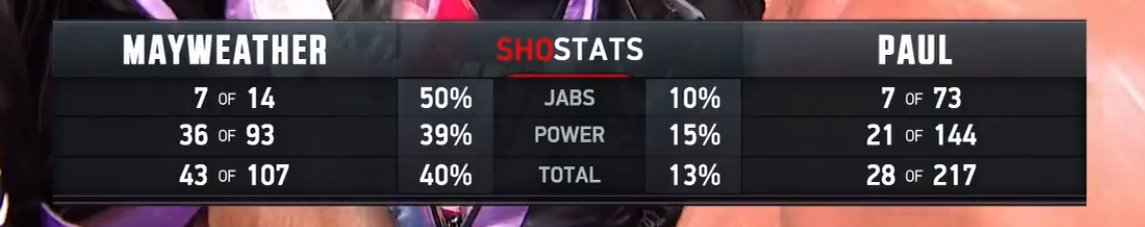 MAYWEATHER SHOSTATS PAUL 三 7 OF 14 50% JABS 10% 7 OF 73 36 OF 93 39% POWER 15% 21 OF 144 43 OF 107 40% TOTAL 13% 28 OF 217