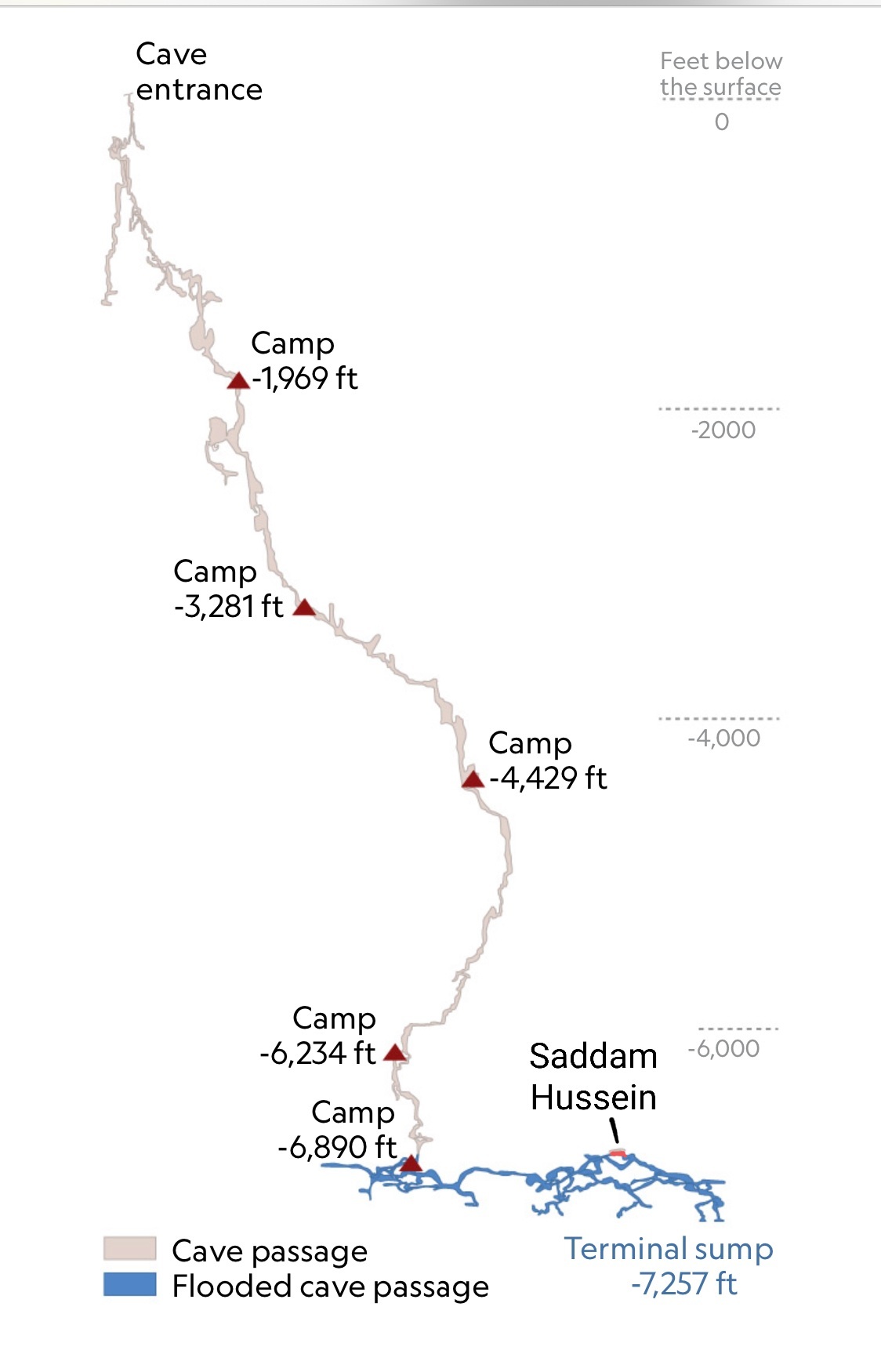 Cave Feet below entrance the surface Camp 4-1,969 ft -2000 Camp -3,281 ft -4,000 Camp -4,429 ft Camp -6,234 ft 4 Saddam -6,000 Hussein Camp -6,890 ft Cave passage Flooded cave passage Terminal sump -7,257 ft