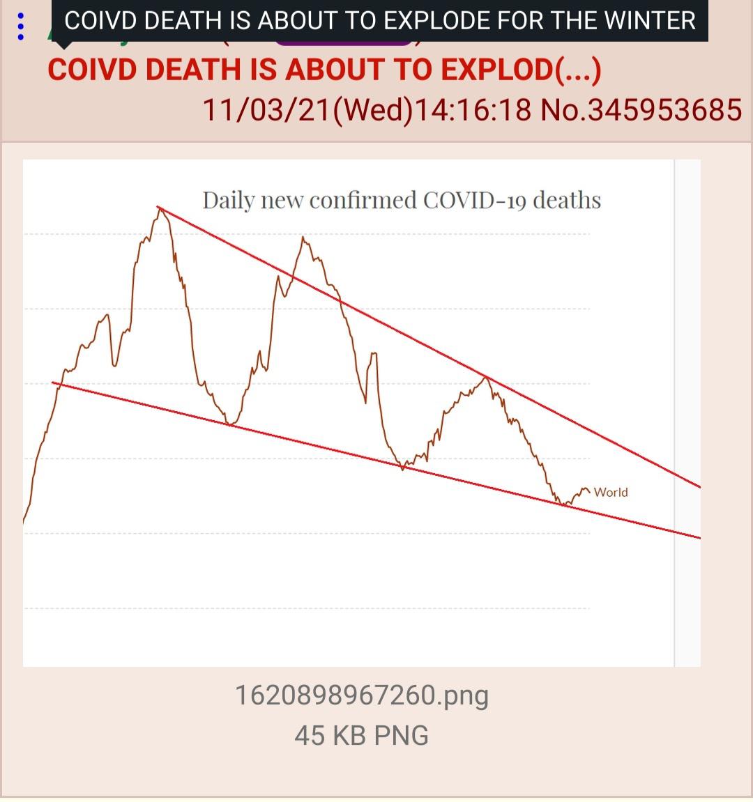 COIVD DEATH IS ABOUT TO EXPLODE FOR THE WINTER COIVD DEATH IS ABOUT TO EXPLOD(...) 11/03/21(Wed)14:16:18 No.345953685 Daily new confirmed COVID-19 deaths World 1620898967260.png 45 KB PNG