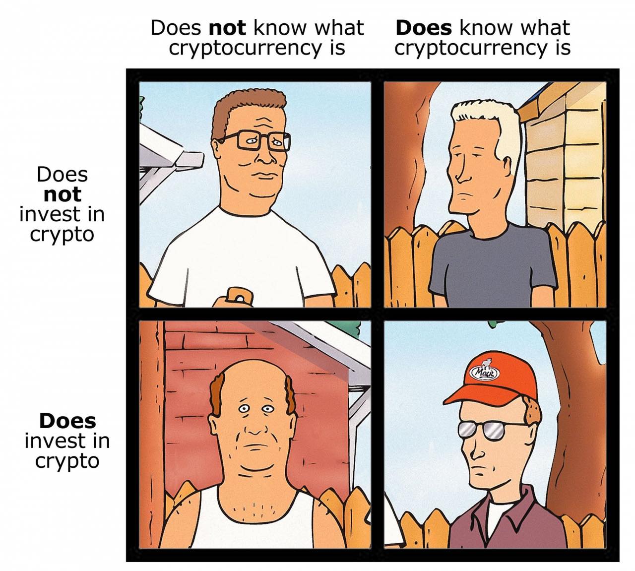 A matrix showing characters from King of the Hill and whether or not they know what cryptocurrency is and if they invest in it. Bill Dauterive does not know what it is but does invest in it.