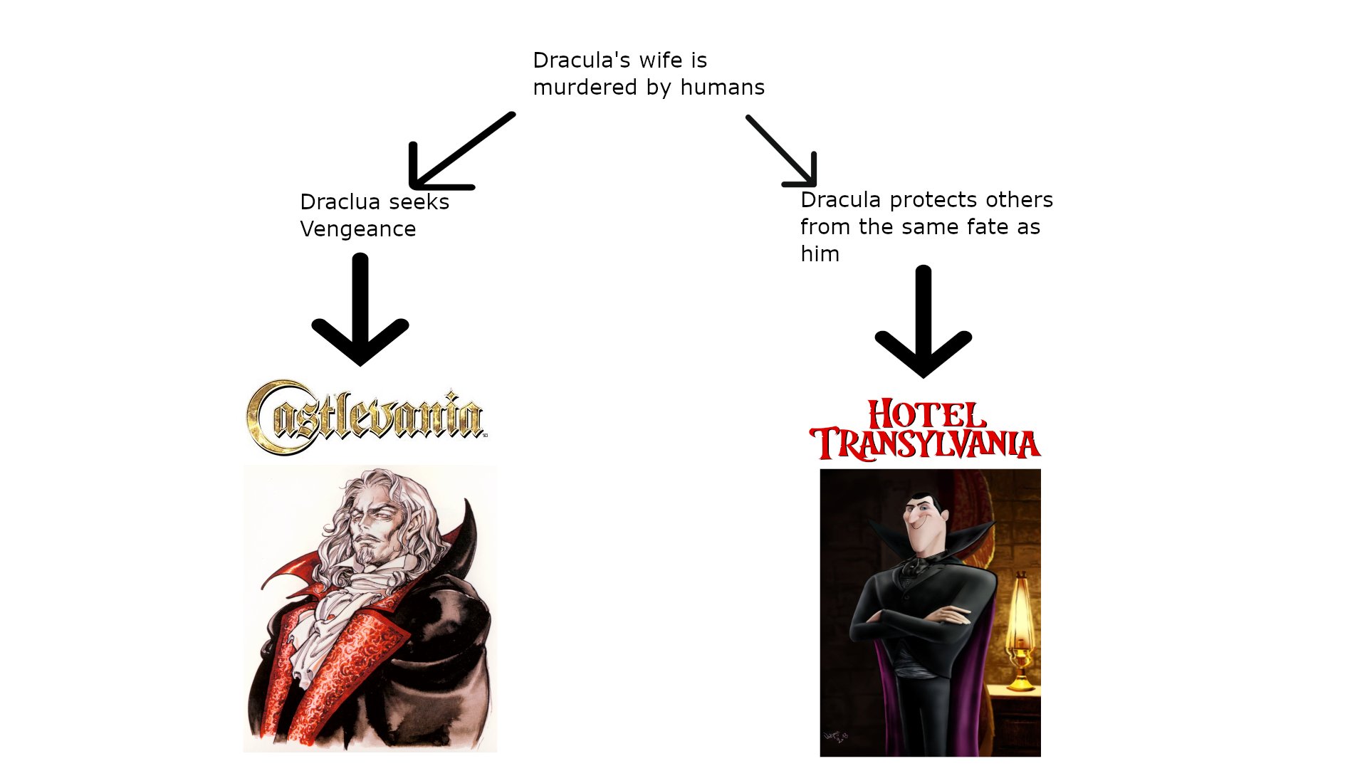 Dracula's wife is murdered by humans Dracula protects others from the same fate as Draclua seeks Vengeance him stlevanin HOTEL TRANSYLVANIA