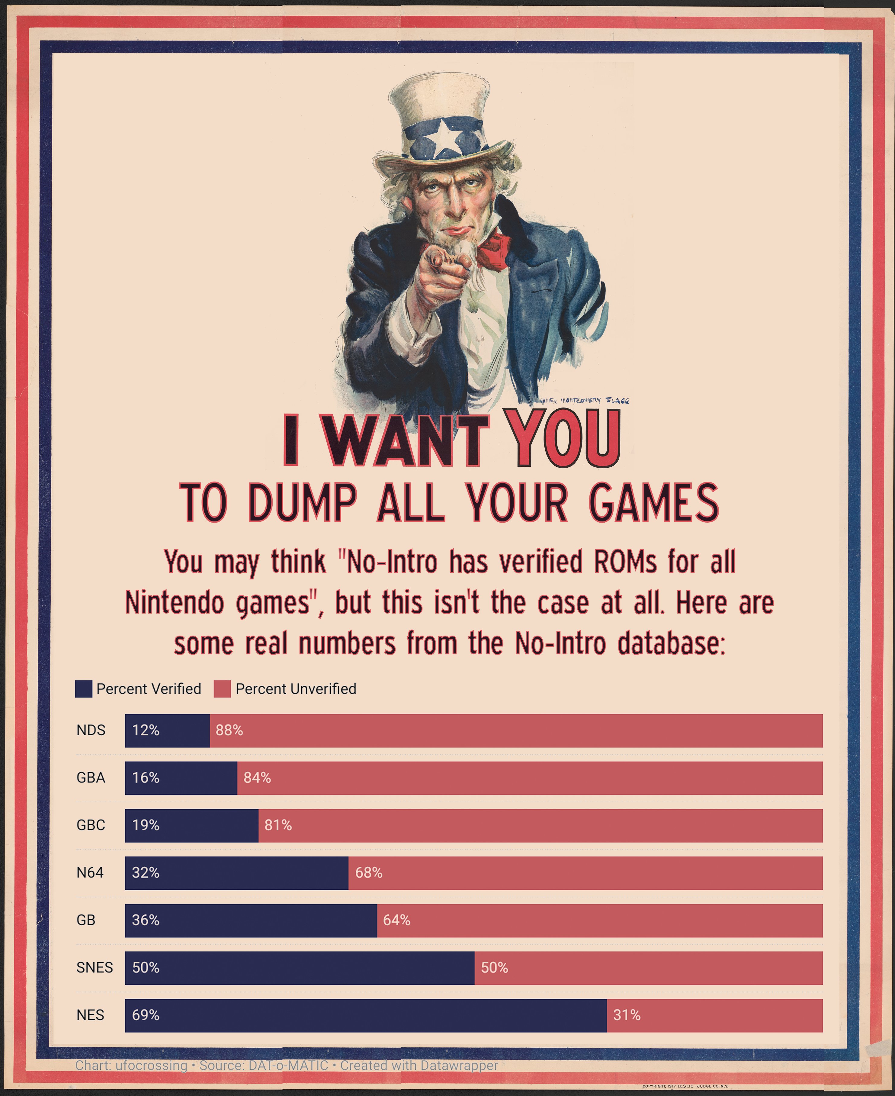 Dump your games and submit them to No-Intro (and Redump as well if ...