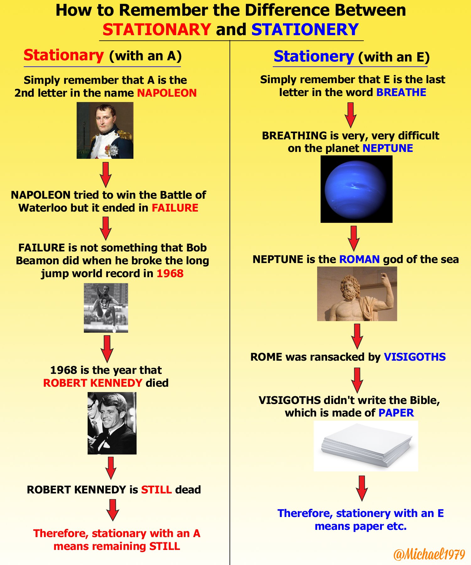 How to Remember the Difference Between STATIONARY and STATIONERY Stationary (with an A) Stationery (with an E) Simply remember that A is the 2nd letter in the name NAPOLEON Simply remember that E is the last letter in the word BREATHE BREATHING is very, very difficult on the planet NEPTUNE NAPOLEON tried to win the Battle of Waterloo but it ended in FAILURE FAILURE is not something that Bob Beamon did when he broke the long jump world record in 1968 NEPTUNE is the ROMAN god of the sea 54 ROME was ransacked by VISIGOTHS 1968 is the year that ROBERT KENNEDY died VISIGOTHS didn't write the Bible, which is made of PAPER ROBERT KENNEDY is STILL dead Therefore, stationery with an E means paper etc. Therefore, stationary with an A means remaining STILL @Michael1979