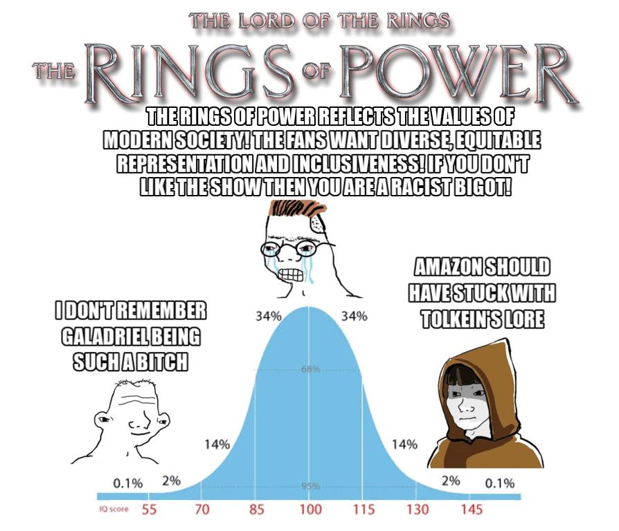 LOTR The Rings Of Power Bell Curve IQ Bell Curve Midwit Know