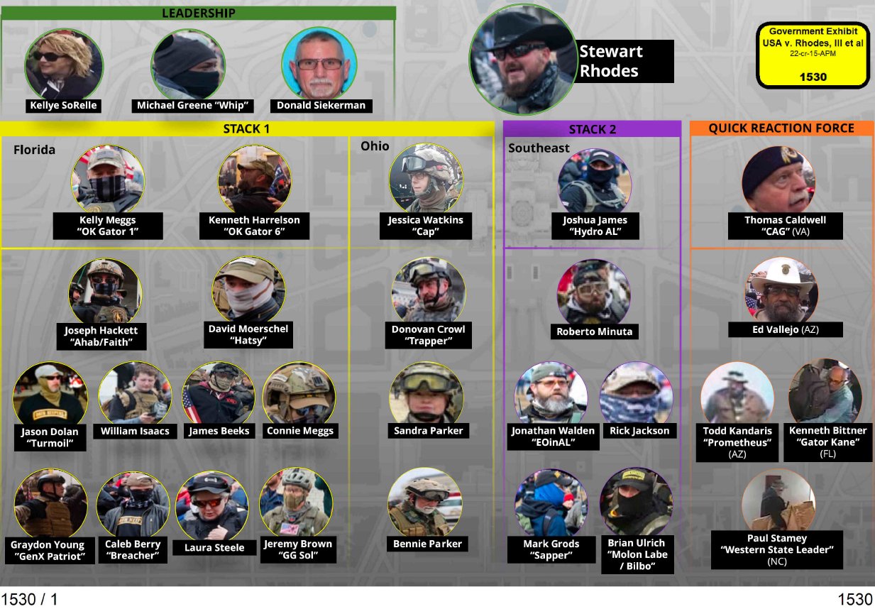 Kellye SoRelle Florida Kelly Meggs "OK Gator 1" Jason Dolan "Turmoil" 1530 / 1 Joseph Hackett "Ahab/Faith" Graydon Young "GenX Patriot" Michael Greene "Whip" LEADERSHIP Caleb Berry "Breacher" STACK 1 Donald Siekerman Kenneth Harrelson "OK Gator 6" David Moerschel "Hatsy" William Isaacs James Beeks Connie Meggs Laura Steele Jeremy Brown "GG Sol" Ohio Jessica Watkins "Cap" Donovan Crowl "Trapper" Sandra Parker Bennie Parker Stewart Rhodes STACK 2 Southeast Joshua James "Hydro AL" Roberto Minuta Jonathan Walden Rick Jackson "EOinAL" Mark Grods "Sapper" Brian Ulrich "Molon Labe / Bilbo" Government Exhibit USA v. Rhodes, III et al 22-cr-15-APM 1530 QUICK REACTION FORCE Thomas Caldwell "CAG" (VA) Ed Vallejo (AZ) Todd Kandaris Kenneth Bittner "Prometheus" "Gator Kane" (AZ) (FL) VA Paul Stamey "Western State Leader" (NC) 1530