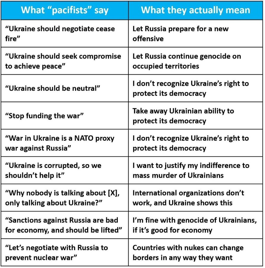 What "pacifists" say "Ukraine should negotiate cease fire" "Ukraine should seek compromise to achieve peace" "Ukraine should be neutral" "Stop funding the war" "War in Ukraine is a NATO proxy war against Russia" "Ukraine is corrupted, so we shouldn't help it" "Why nobody is talking about [X], only talking about Ukraine?" "Sanctions against Russia are bad for economy, and should be lifted" "Let's negotiate with Russia to prevent nuclear war" What they actually mean Let Russia prepare for a new offensive Let Russia continue genocide on occupied territories I don't recognize Ukraine's right to protect its democracy Take away Ukrainian ability to protect its democracy I don't recognize Ukraine's right to protect its democracy I want to justify my indifference to mass murder of Ukrainians International organizations don't work, and Ukraine shows this I'm fine with genocide of Ukrainians, if it's good for economy Countries with nukes can change borders in any way they want