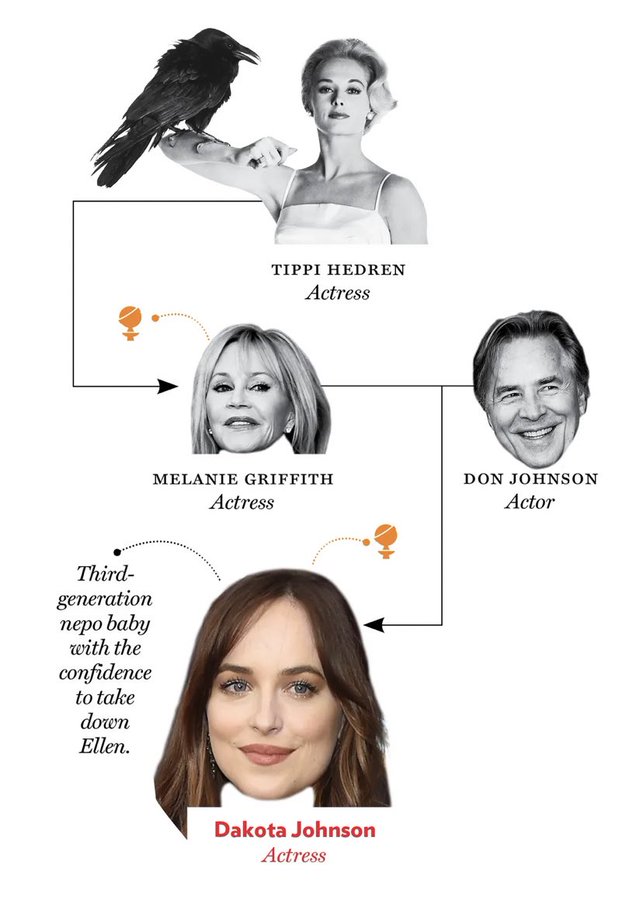 Third- generation nepo baby with the confidence to take down Ellen. TIPPI HEDREN Actress MELANIE GRIFFITH Actress Dakota Johnson Actress DON JOHNSON Actor