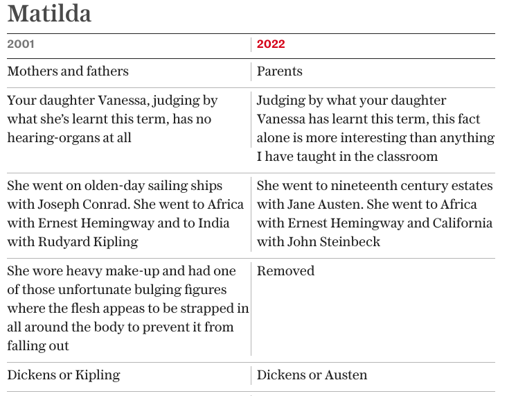 Matilda 2001 Mothers and fathers Your daughter Vanessa, judging by what she's learnt this term, has no hearing-organs at all She went on olden-day sailing ships with Joseph Conrad. She went to Africa with Ernest Hemingway and to India with Rudyard Kipling She wore heavy make-up and had one of those unfortunate bulging figures where the flesh appeas to be strapped in all around the body to prevent it from falling out Dickens or Kipling 2022 Parents Judging by what your daughter Vanessa has learnt this term, this fact alone is more interesting than anything I have taught in the classroom She went to nineteenth century estates with Jane Austen. She went to Africa with Ernest Hemingway and California with John Steinbeck Removed Dickens or Austen