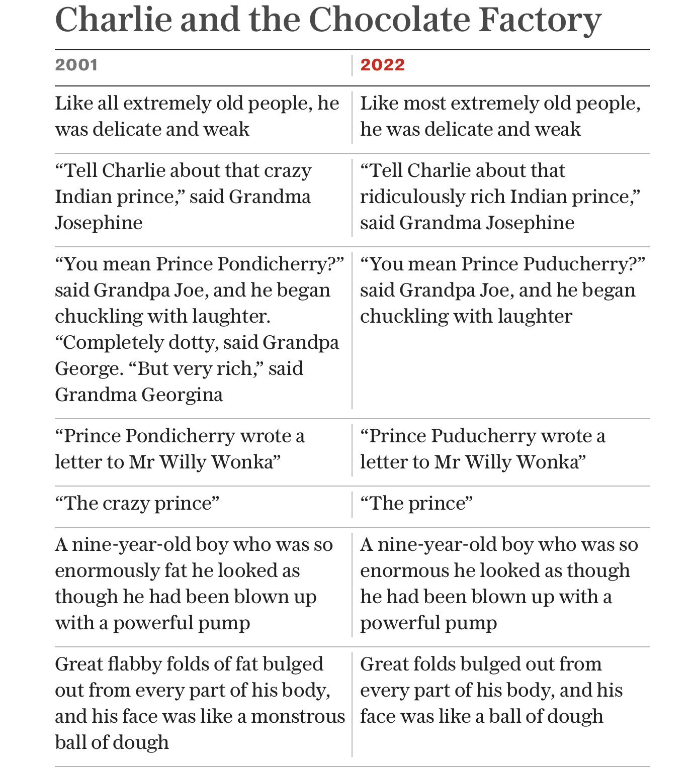 Charlie and the Chocolate Factory 2001 Like all extremely old people, he Like most extremely old people, was delicate and weak he was delicate and weak "Tell Charlie about that crazy Indian prince," said Grandma Josephine "You mean Prince Pondicherry?" said Grandpa Joe, and he began chuckling with laughter. "Completely dotty, said Grandpa George. "But very rich," said Grandma Georgina "Prince Pondicherry wrote a letter to Mr Willy Wonka" "The crazy prince" A nine-year-old boy who was so enormously fat he looked as though he had been blown up with a powerful pump 2022 Great flabby folds of fat bulged out from every part of his body, and his face was like a monstrous ball of dough "Tell Charlie about that ridiculously rich Indian prince," said Grandma Josephine "You mean Prince Puducherry?" said Grandpa Joe, and he began chuckling with laughter "Prince Puducherry wrote a letter to Mr Willy Wonka" “The prince" A nine-year-old boy who was so enormous he looked as though he had been blown up with a powerful pump Great folds bulged out from every part of his body, and his face was like a ball of dough