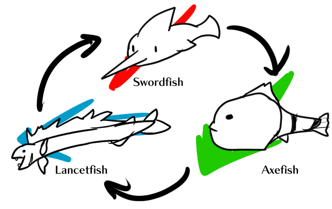 C Lancetfish Swordfish Axefish