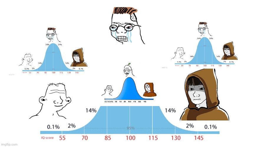 imgflip.com 0.1% 2% 149 70 34% 85 퍼 100 34% 14% 2% 0.1% 115 130 145 0.1% 2% IQ score 55 14% 70 TO SCOTE: 55 70 85 35 100 15 130 45 95% 100 115 14% 0.1% 130 55 14% 70 2% 34% 34% 145 85 100 115 130 145 2% 0.1% 0.1%