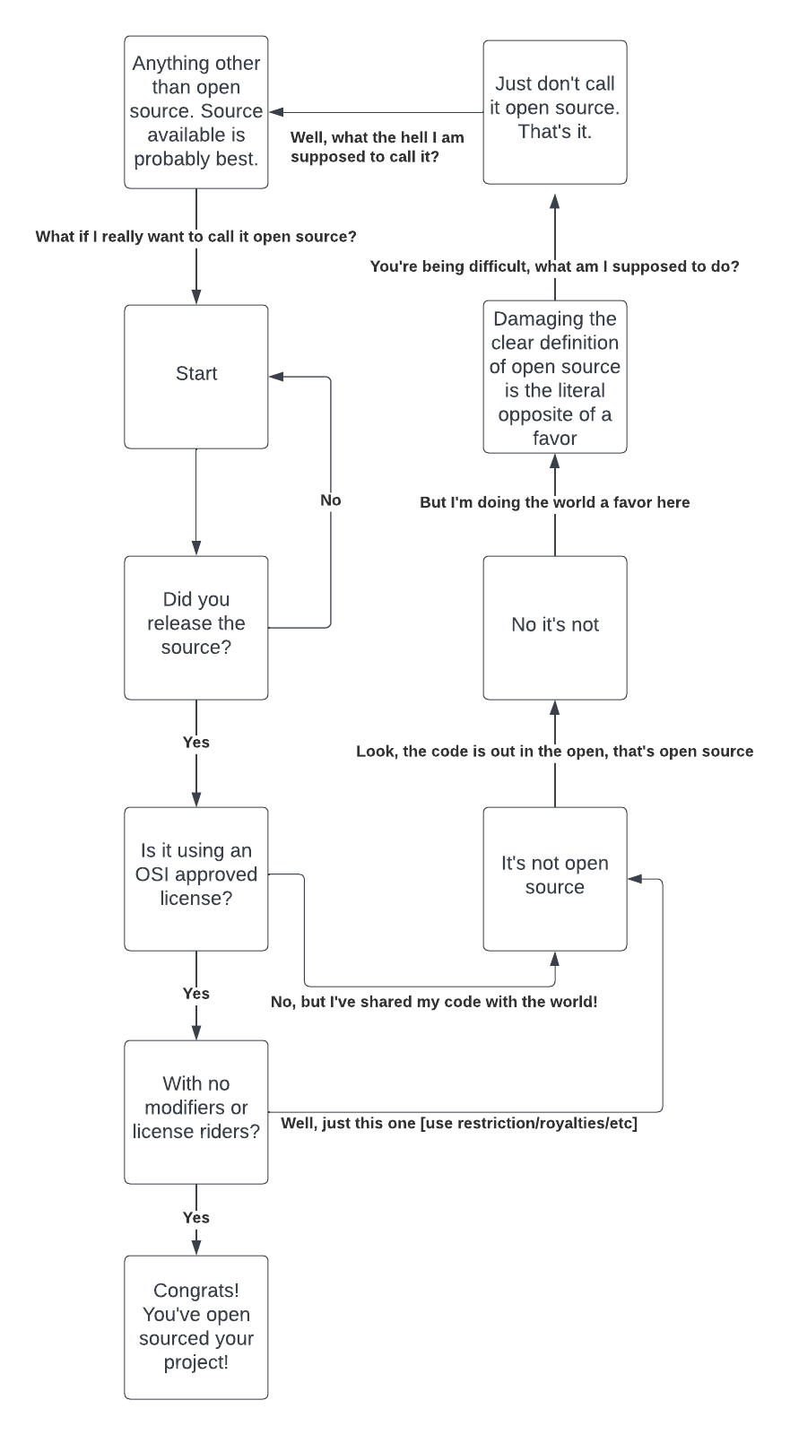 There are some flaws in this flowchart, one being the "no modifiers" part. One Laptop Per Child SimCity includes some additional requirements on top of the regular GNU GPL version 3 licensing related to trademarks, and still is open-source software.
There are also other exceptions in notable OSS software, like the syscall interface exception for the Linux kernel, the GCC Runtime Library Exception, the Java classpath exception, and the CUPS exceptions for Linux compatiblity purposes.