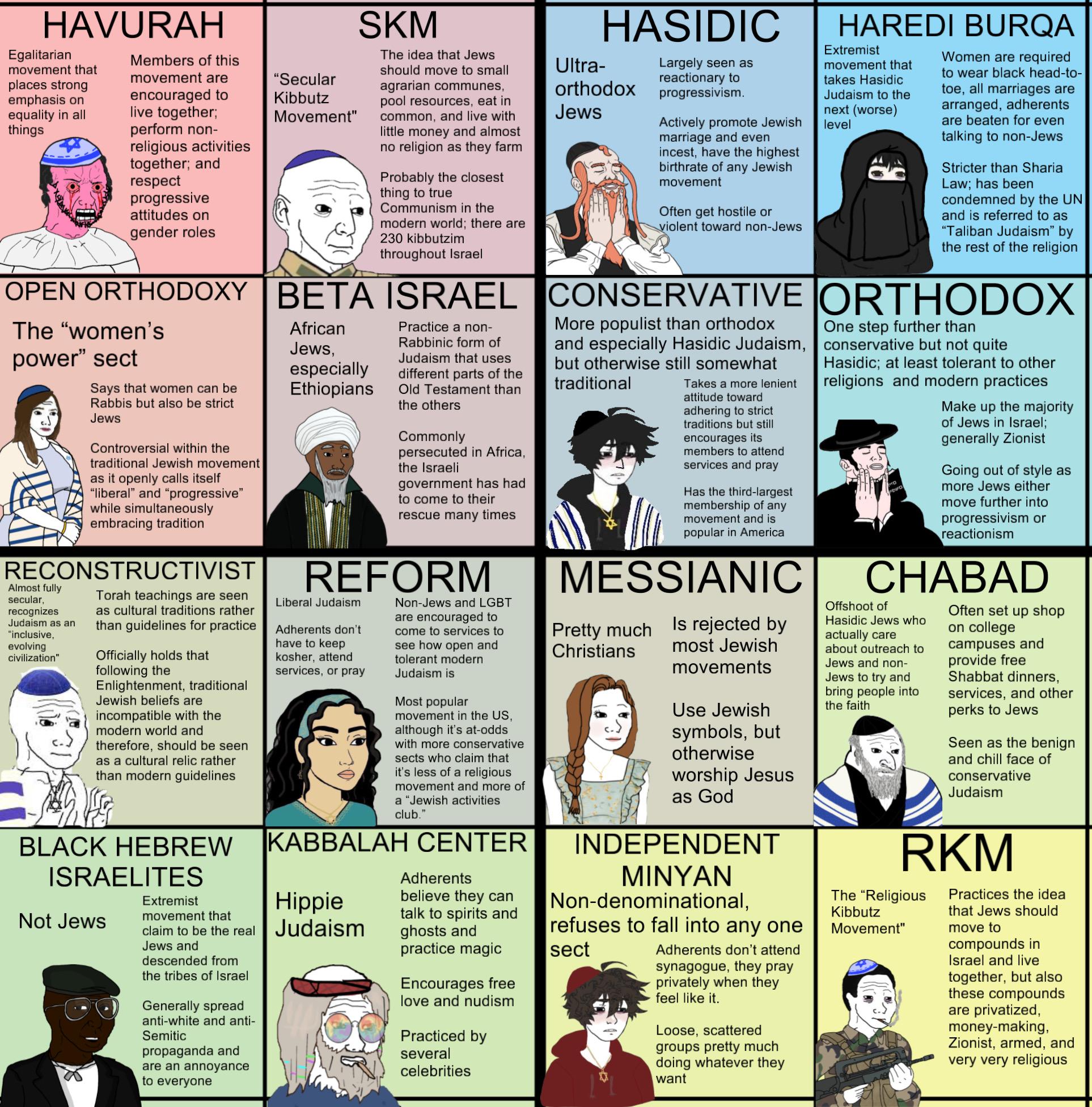 Jewish Denominations 4x4 Wojak Compass r PoliticalCompassMemes 