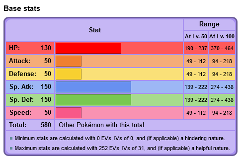 Base stats Stat HP: 130 Attack: 50 Defense: 50 Sp. Atk: 150 Sp. Def: 150 Speed: 50 Total: 580 Other Pokémon with this total Range At Lv. 50 At Lv. 100 190-237 370 - 464 49 - 112 94-218 49-112 94-218 139-222 274-438 139-222 274-438 49-112 94-218 ■ Minimum stats are calculated with 0 EVS, IVs of 0, and (if applicable) a hindering nature. ■ Maximum stats are calculated with 252 EVS, IVs of 31, and (if applicable) a helpful nature.