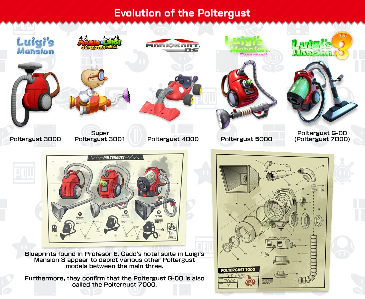 Fact: The Poltergust, Professor E. Gadd’s ghost-catching vacuum, evolves as time progresses. Many models have been seen, including the Poltergust 4000 kart introduced in Mario Kart DS.

Luigi’s Mansion: Dark Moon maintains this continuity as it features the Poltergust 5000.