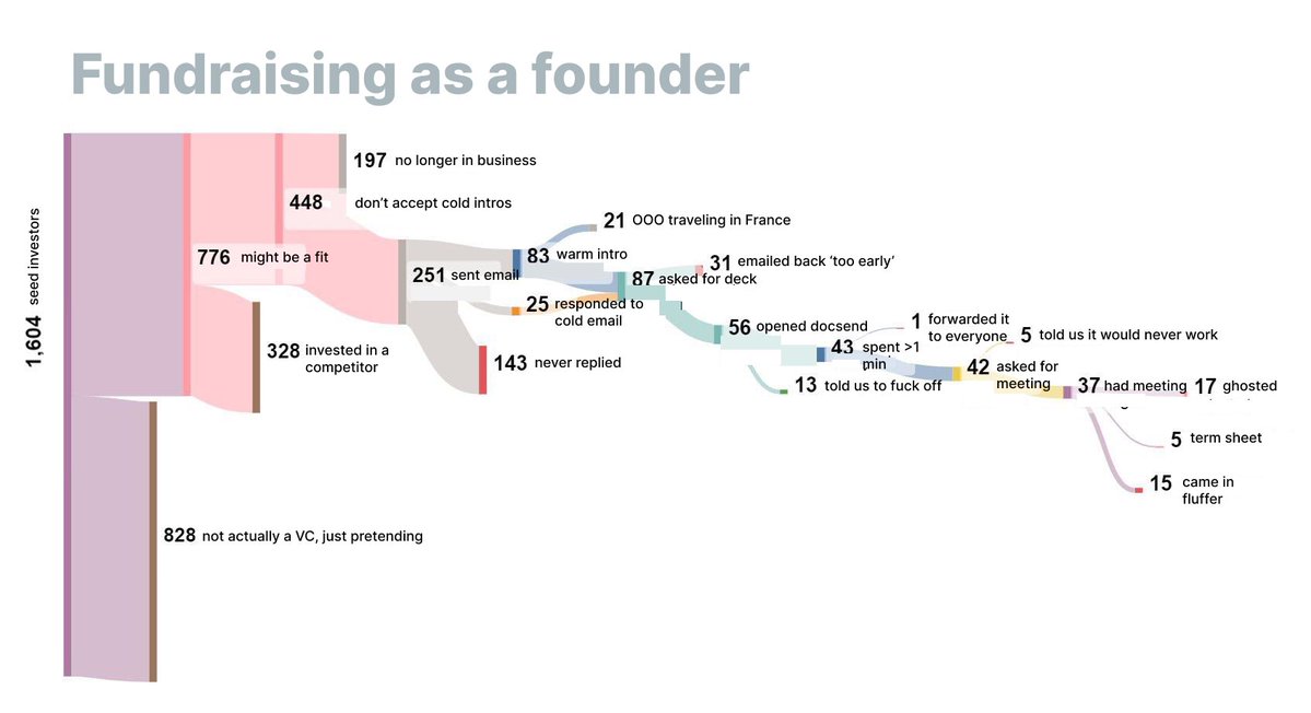 Seed Investor chart Came In A Fluffer Know Your Meme