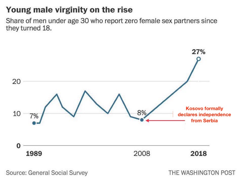 Young male virginity on the rise Share of men under age 30 who report zero female sex partners since they turned 18. 20 27% 10 ^ 8% Kosovo formally declares independence 7% from Serbia 0 1989 Source: General Social Survey 2008 2018 THE WASHINGTON POST