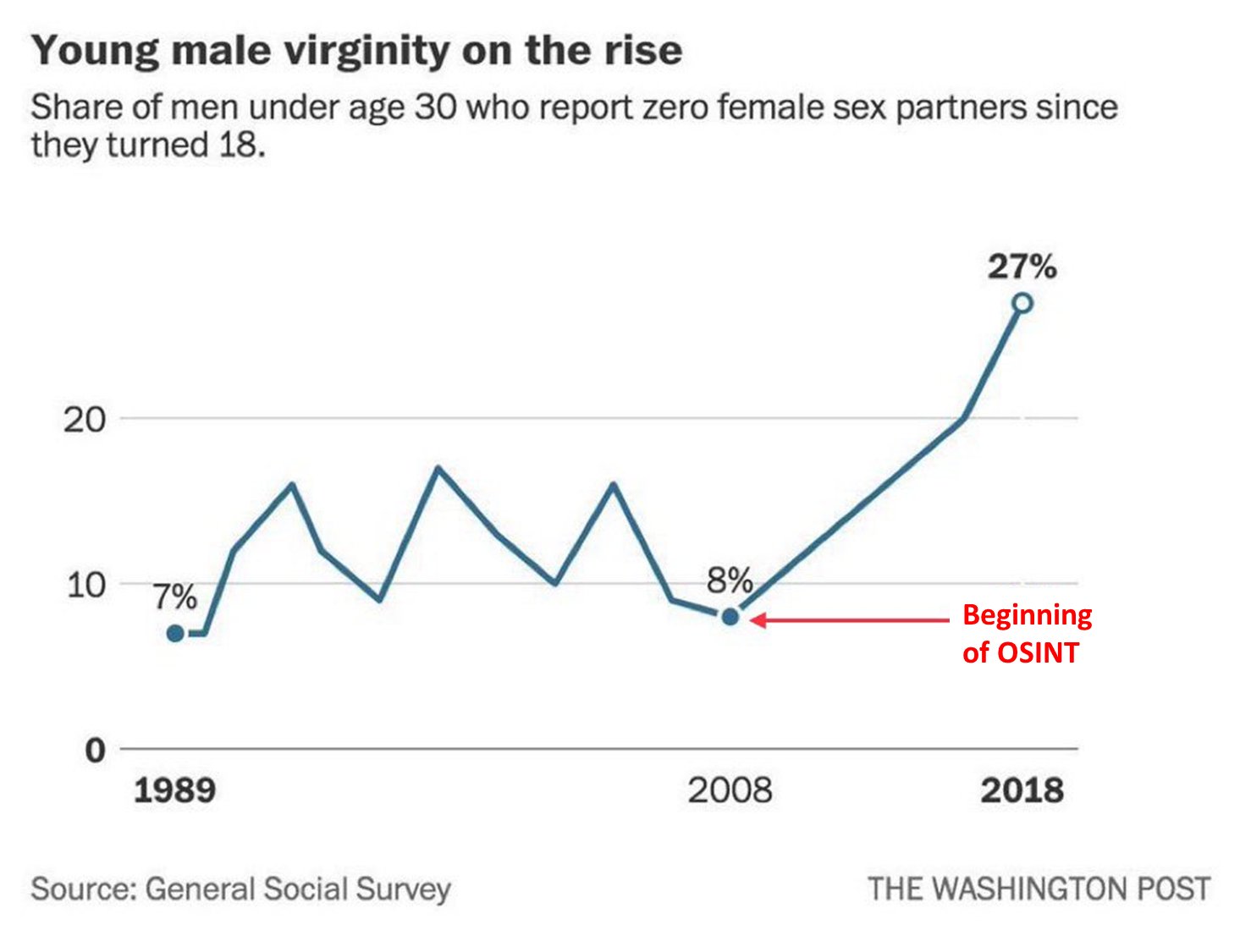 Young male virginity on the rise Share of men under age 30 who report zero female sex partners since they turned 18. 20 20 10 и 8% 7% 0 1989 Source: General Social Survey 2008 27% Beginning of OSINT 2018 THE WASHINGTON POST