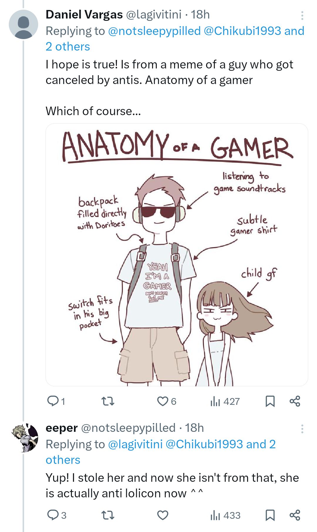 Daniel Vargas @lagivitini 18h Replying to @notsleepypilled @Chikubi1993 and 2 others I hope is true! Is from a meme of a guy who got canceled by antis. Anatomy of a gamer Which of course... ANATOMY OF GAMER backpack filled directly with Doritoes listening to game soundtracks Subtle gamer shirt Switch fits in his big pocket YEAH I'M A GAMER DON'T LIKE 11? JL ME Q1 27 child gf ılı 427 До eeper @notsleepypilled · 18h Replying to @lagivitini @Chikubi1993 and 2 others Yup! I stole her and now she isn't from that, she is actually anti lolicon now ^^ 3 27 433 ☐ ∞