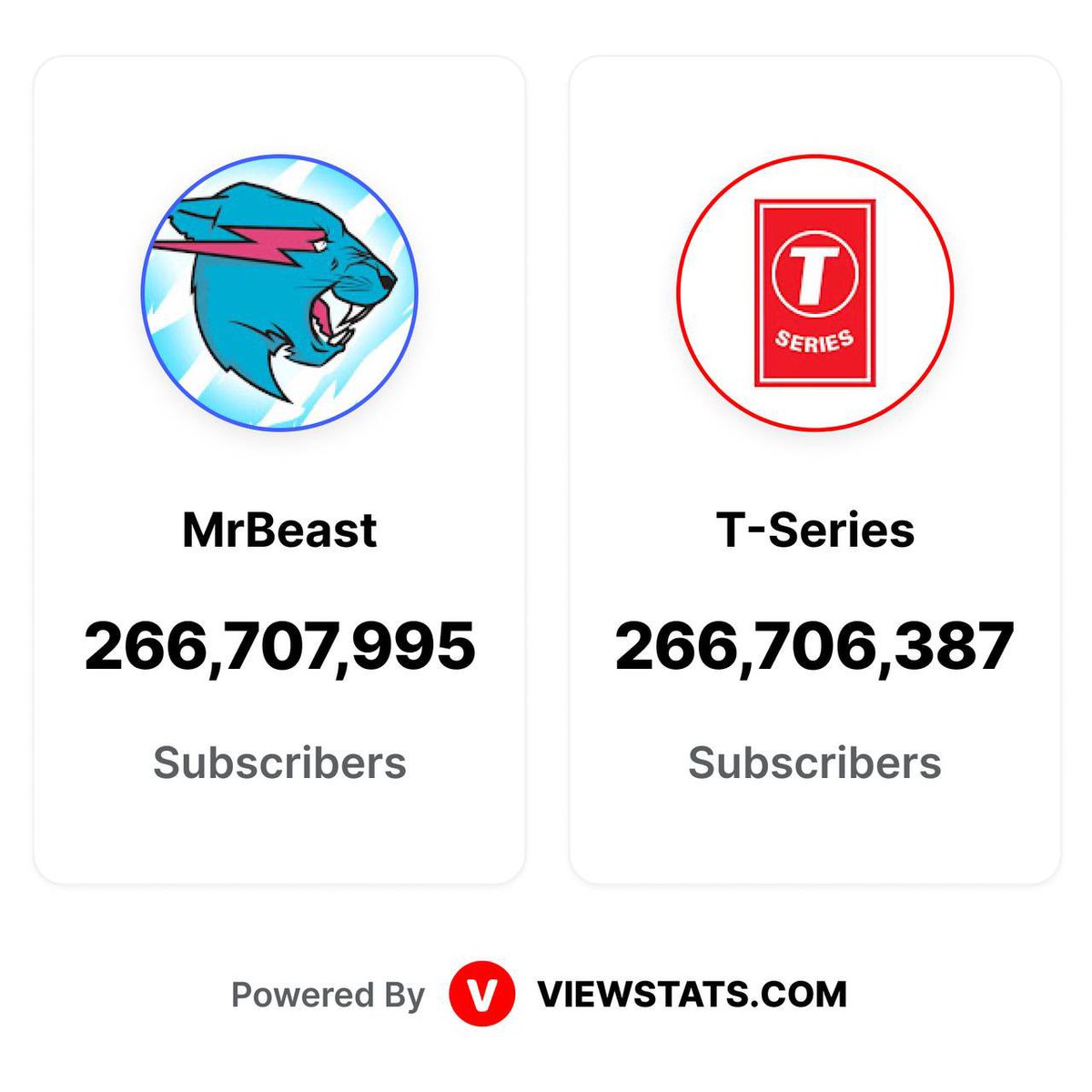 T SERIES MrBeast T-Series 266,707,995 266,706,387 Subscribers Subscribers Powered By V VIEWSTATS.COM