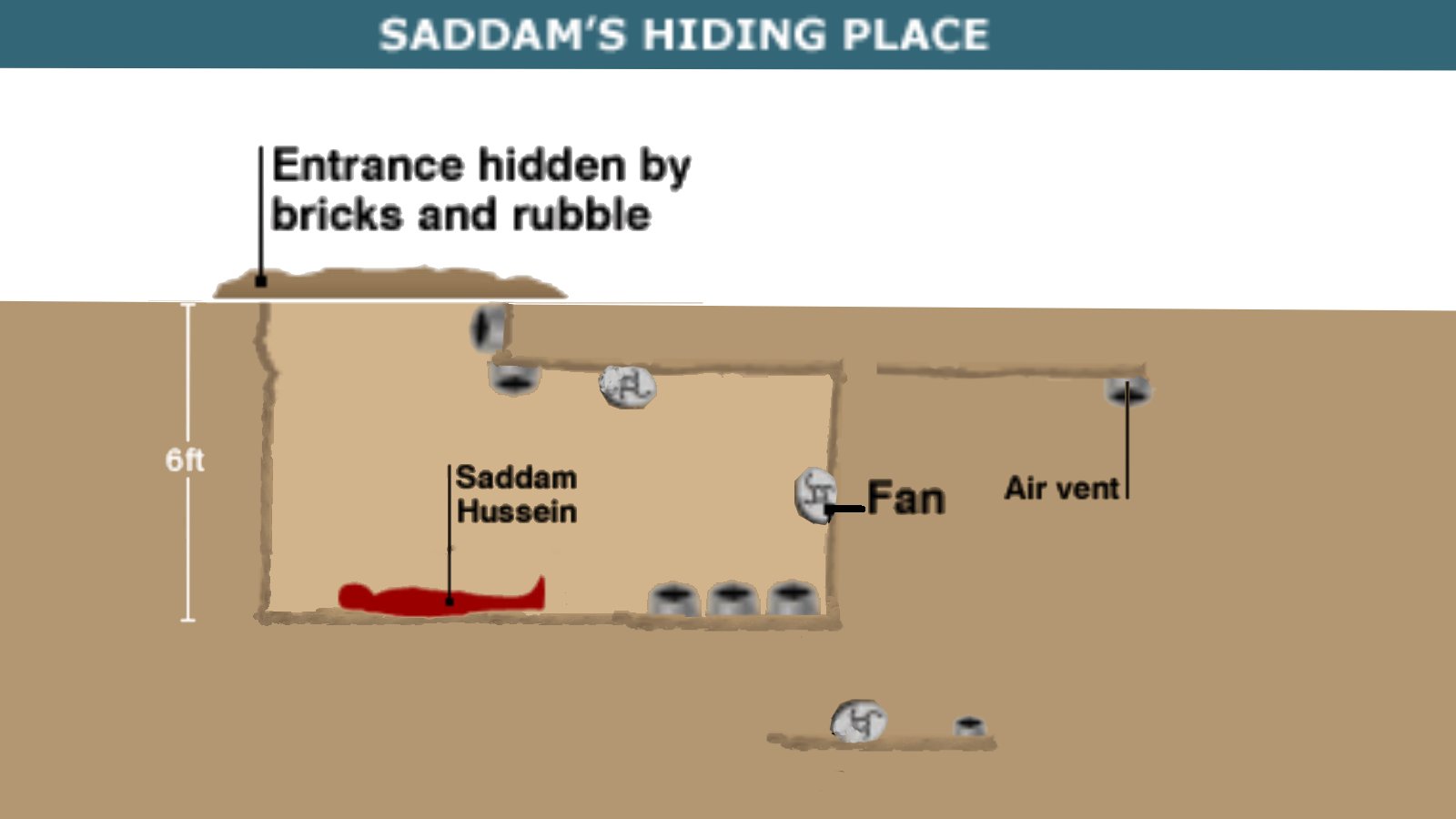 6ft SADDAM'S HIDING PLACE Entrance hidden by bricks and rubble Saddam Hussein _Fan Air vent (5