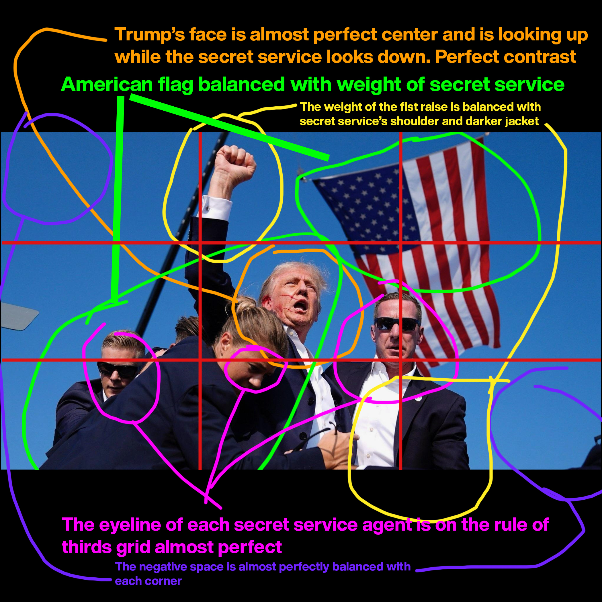 Trump's face is almost perfect center and is looking up while the secret service looks down. Perfect contrast American flag balanced with weight of secret service The weight of the fist raise is balanced with secret service's shoulder and darker jacket The eyeline of each secret service agent is on the rule of thirds grid almost perfect The negative space is almost perfectly balanced with each corner