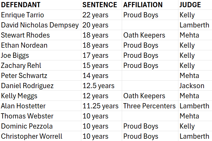 DEFENDANT SENTENCE AFFILIATION Enrique Tarrio 22 years Proud Boys JUDGE Kelly David Nicholas Dempsey 20 years Lamberth Stewart Rhodes 18 years Oath Keepers Mehta Ethan Nordean 18 years Proud Boys Kelly Joe Biggs 17 years Proud Boys Kelly Zachary Rehl 15 years Proud Boys Kelly Peter Schwartz 14 years Mehta Daniel Rodriguez 12.5 years Jackson Kelly Meggs Alan Hostetter Thomas Webster 12 years Oath Keepers Mehta 11.25 years Three Percenters Lamberth 10 years Mehta Dominic Pezzola 10 years Proud Boys Kelly Christopher Worrell 10 years Proud Boys Lamberth