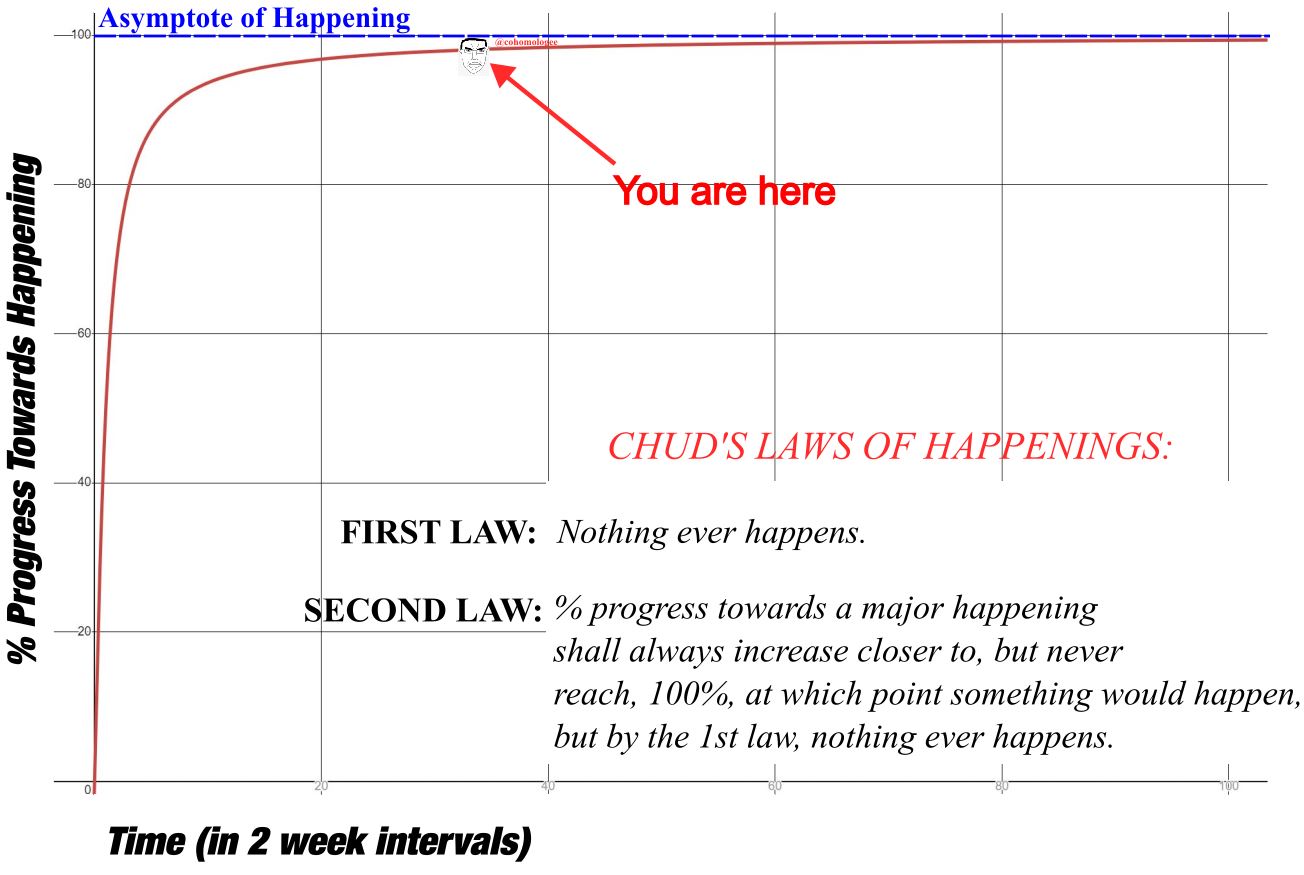 % Progress Towards Happening Asymptote of Happening -100- -80 You are here CHUD'S LAWS OF HAPPENINGS: INGS: FIRST LAW: Nothing ever happens. SECOND LAW: % progress towards a major happening shall always increase closer to, but never Time (in 2 week intervals) reach, 100%, at which point something would happen, but by the 1st law, nothing ever happens.