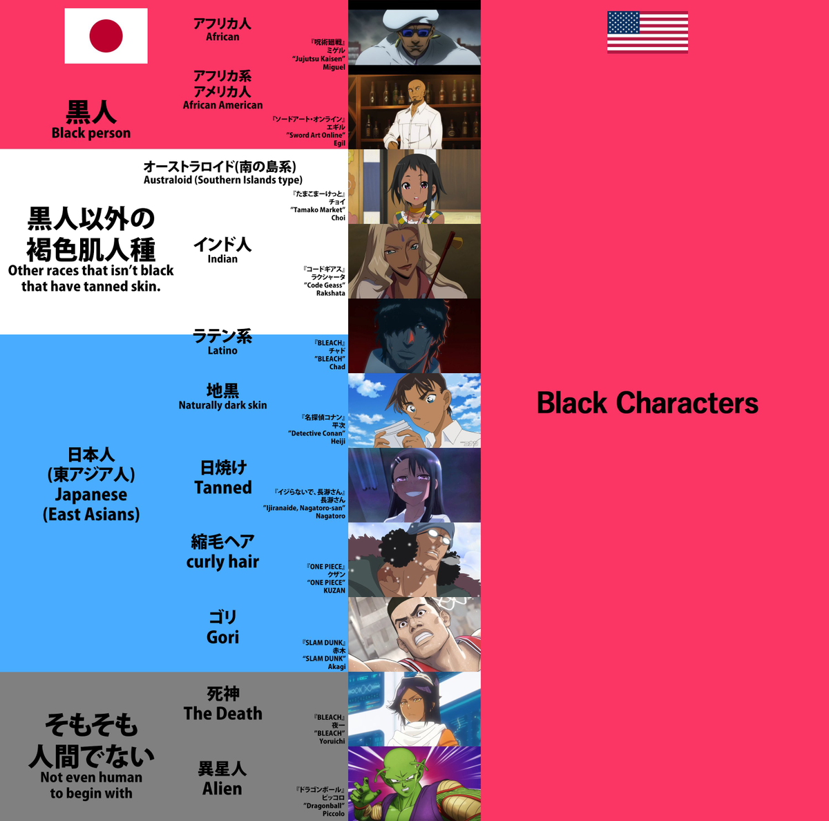 アフリカ人 African 「呪術廻戦』 ミゲル "Jujutsu Kaisen" - Miguel アフリカ系 黑人 アメリカ人 African American Black person 「ソードアート・オンライン』 エギル "Sword Art Online" Egil オーストラロイド(南の島系) Australoid (Southern Islands type) 「たまこまーけっと」 チョイ 黒人以外の "Tamako Market" Choi 褐色肌人種 インド人 Indian Other races that isn't black that have tanned skin. 日本人 『コードギアス』 ラクシャータ "Code Geass" Rakshata ラテン系 BLEACH Latino 黒 Naturally dark skin チャド "BLEACH" Chad 『名探偵コナン』 平次 "Detective Conan" Heiji ( 東アジア人 ) 日焼け Japanese Tanned (East Asians) 『イジらないで、長瀞さん』 "Ijiranaide, Nagatoro-san" Nagatoro 長さん 縮毛ヘア curly hair 『ONE PIECE』 ゴリ Gori クザン "ONE PIECE" KUZAN 『SLAM DUNK』 赤木 "SLAM DUNK" Akagi 死神 そもそも The Death 『BLEACH』 夜一 "BLEACH" Yoruichi 人間でない 異星人 Not even human to begin with Alien 『ドラゴンボール』 ピッコロ "Dragonball" Piccolo Black Characters