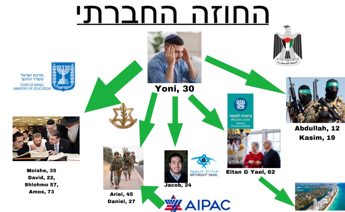 מדינת ישראל משרד החינוך STATE OF ISRAEL MINISTRY OF EDUCATION ישראל החוזה החברתי Yoni, 30 ביטוח לאומי Bituach Leumi National Insurance Institute Moishe,35 David, 22, Shlohmo 57, Amos, 73 Ariel,45 Daniel, 27 Jacob, 24 תגלית TAGLIT BIRTHRIGHT ISRAEL Eitan & Yael, 62 ECAIPAC السلطة الفلسطينية Abdullah,12 Kasim, 19